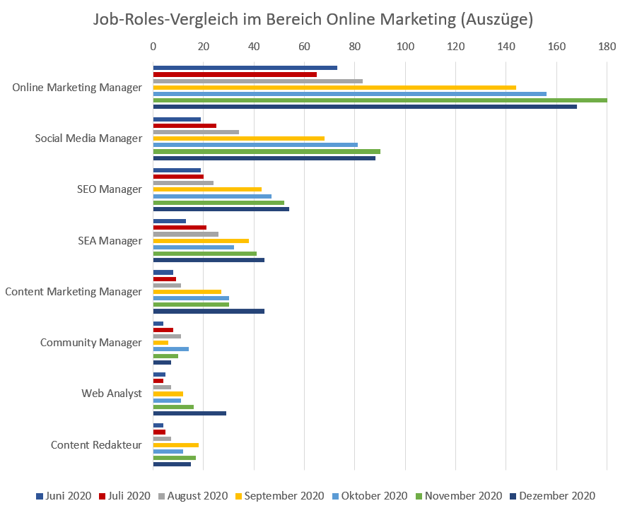 WE-Arbeitsmarktanalyse Update Q4 2020 - Job Role Vergleich für den Bereich der Online-Marketing-Berufe