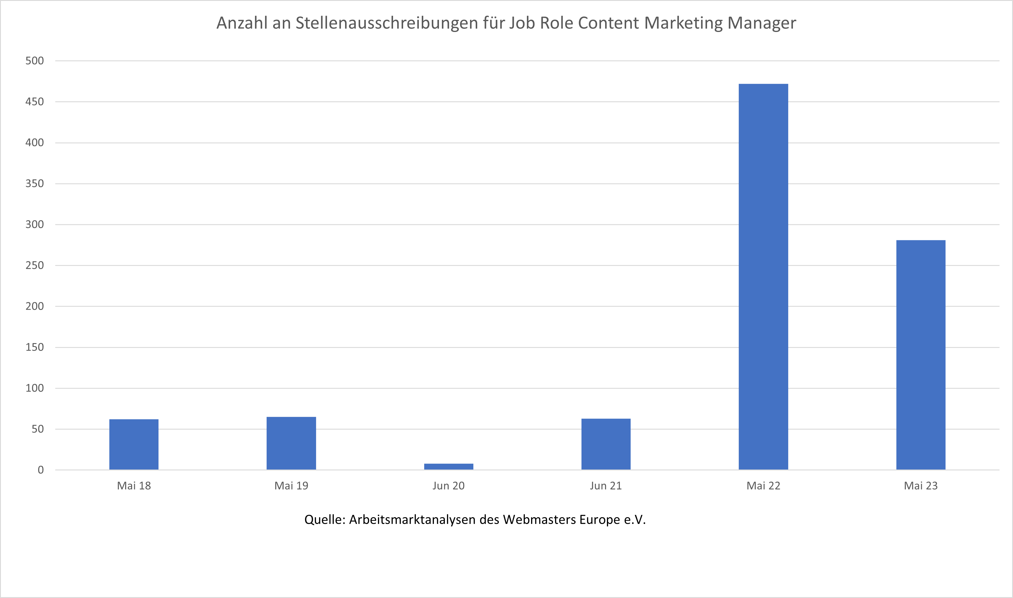 Verlauf der Nachfrage auf dem deutschen Stellenmarkt nach Content Marketing Managern im Zeitraum 2018-2023