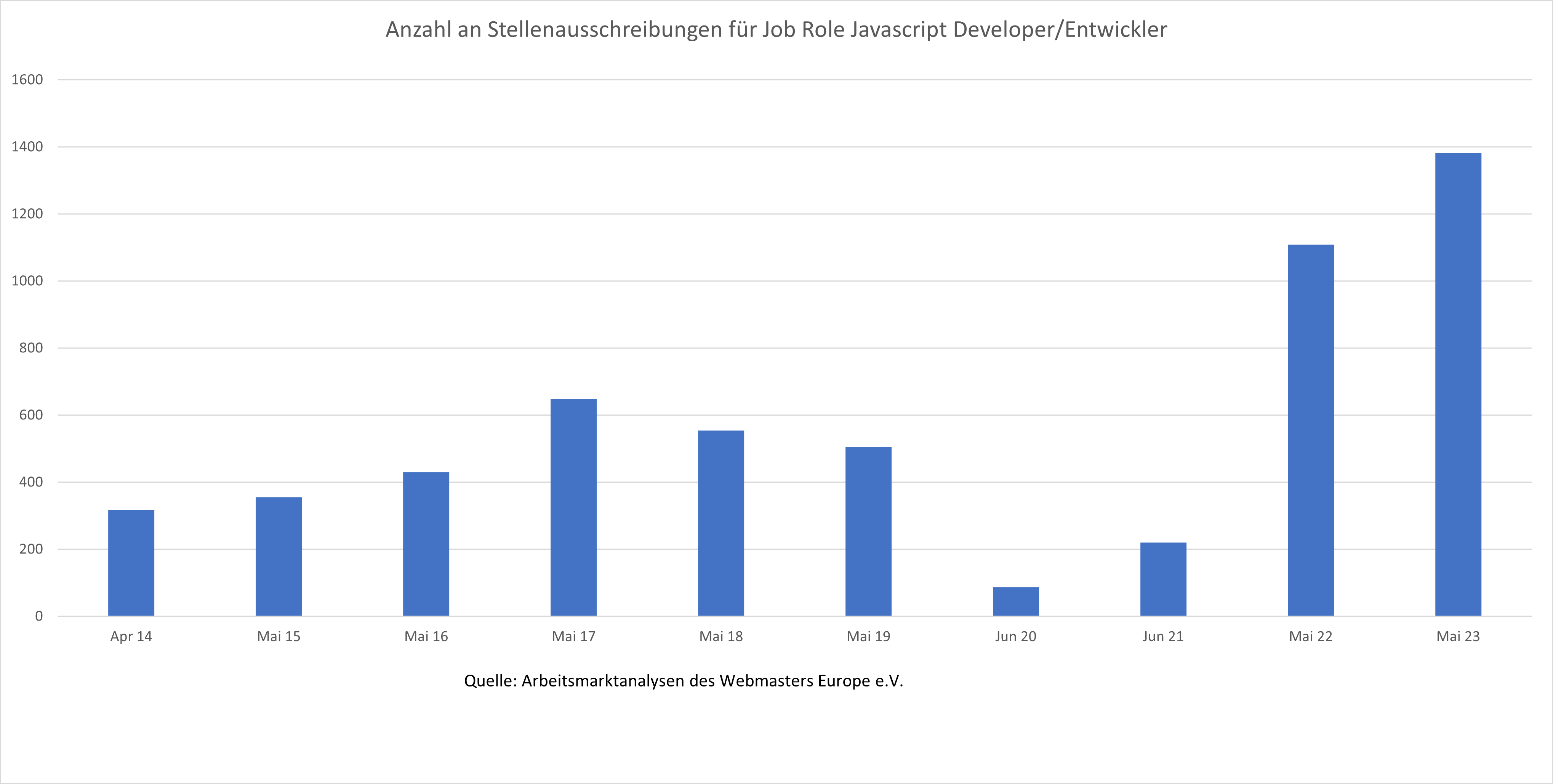 Grafik der Nachfrage nach Javascript-Developern auf dem deutschen Stellenmarkt 2014-2023
