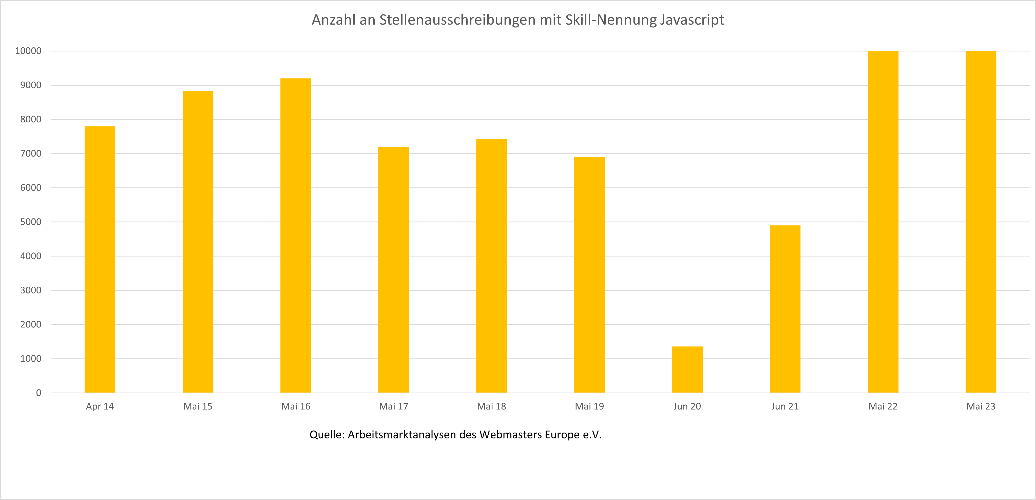 Grafik der Nachfrage nach Kompetenzen im Bereich Javascript auf dem deutschen Stellenmarkt 2014 bis 2023