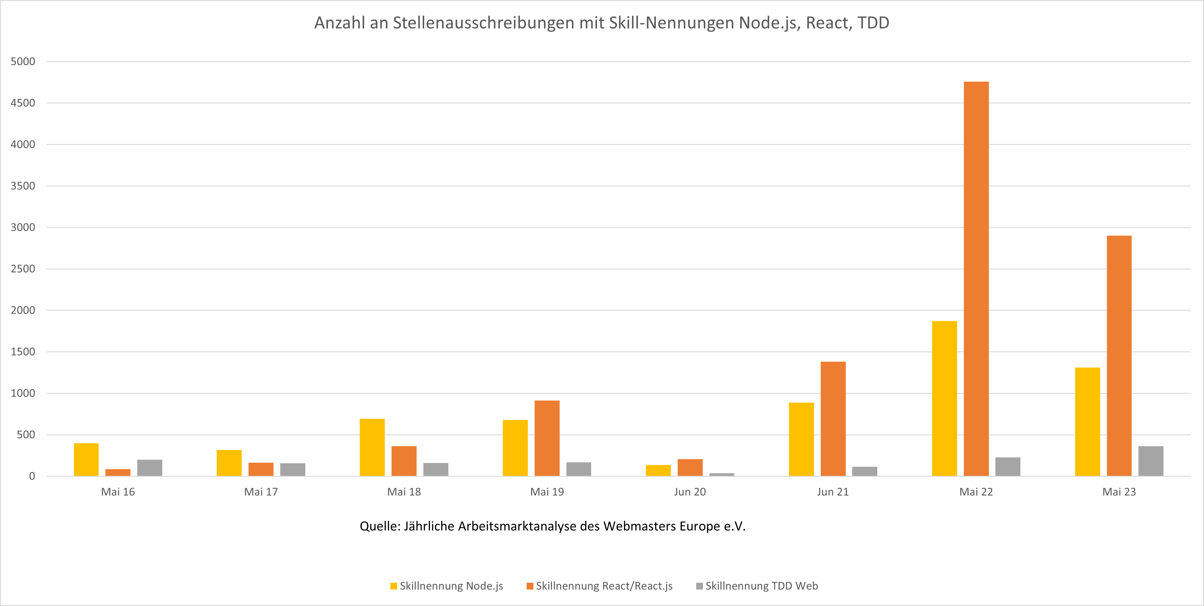 Grafik der Nachfrage nach Kompetenzen in den Bereichen Node.js, React und TDD auf dem deutschen Stellenmarkt 2016-2023