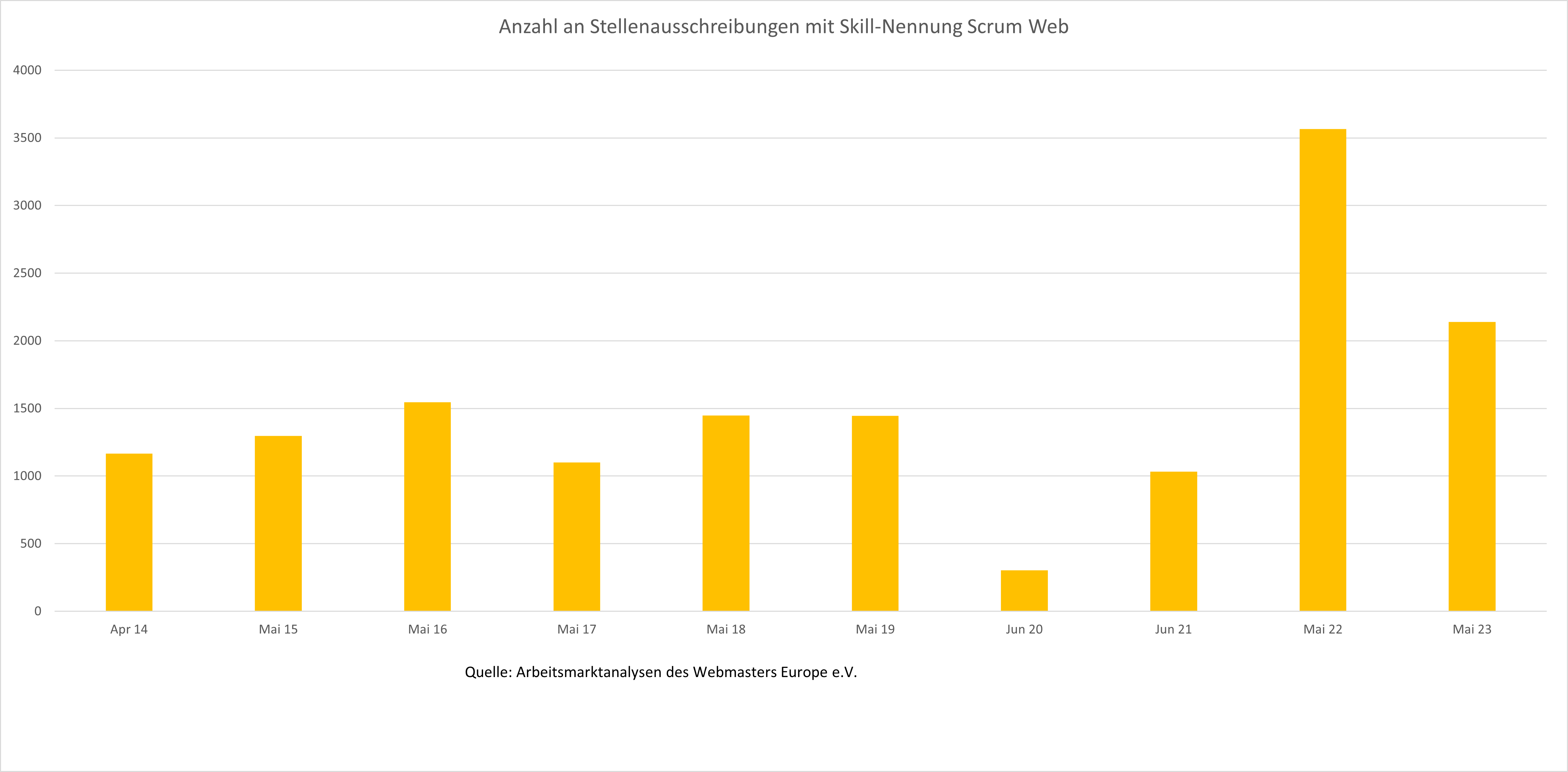 Verlauf der Nachfrage auf dem deutschen Stellenmarkt nach Kompetenzen in Scrum im Zeitraum 2011-2023