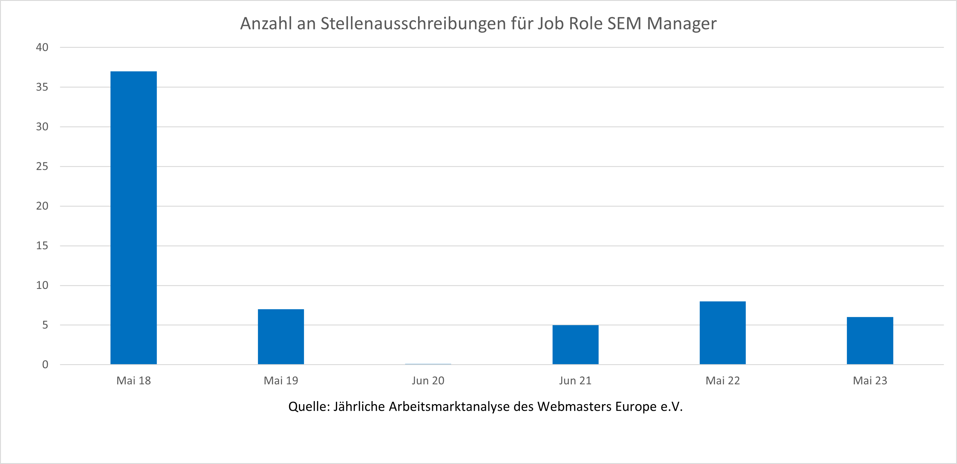 Verlauf der Nachfrage auf dem deutschen Stellenmarkt nach SEM-Managern im Zeitraum 2018-2023