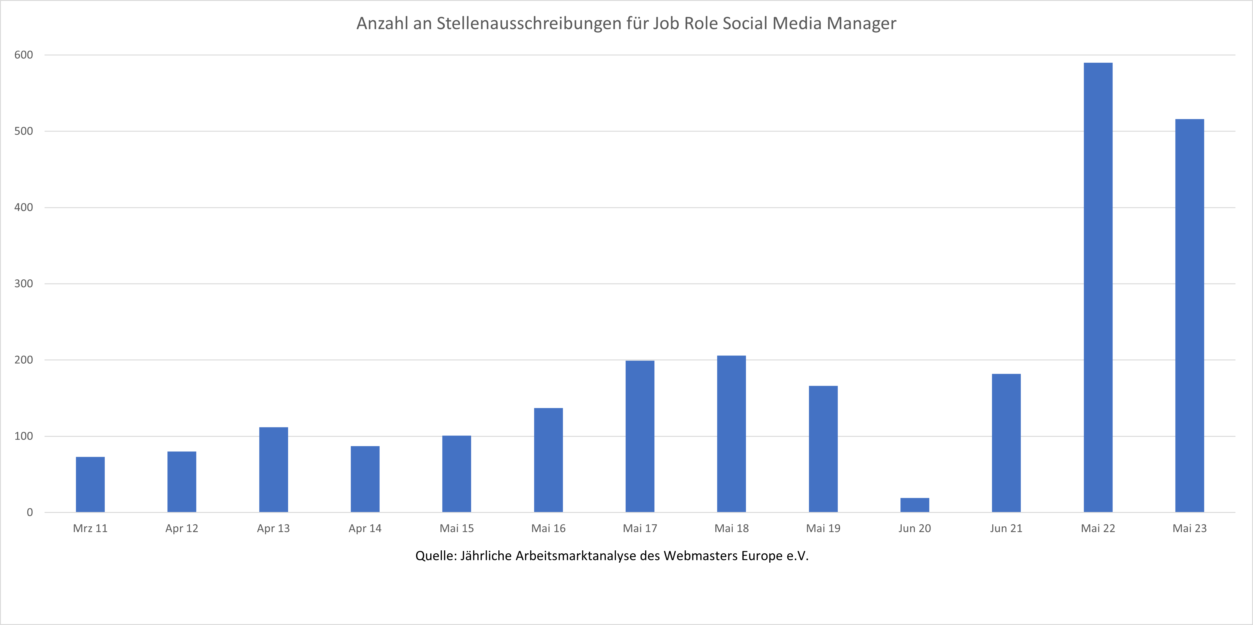Verlauf der Nachfrage auf dem deutschen Stellenmarkt nach Social Media Manager im Zeitraum 2011-2023
