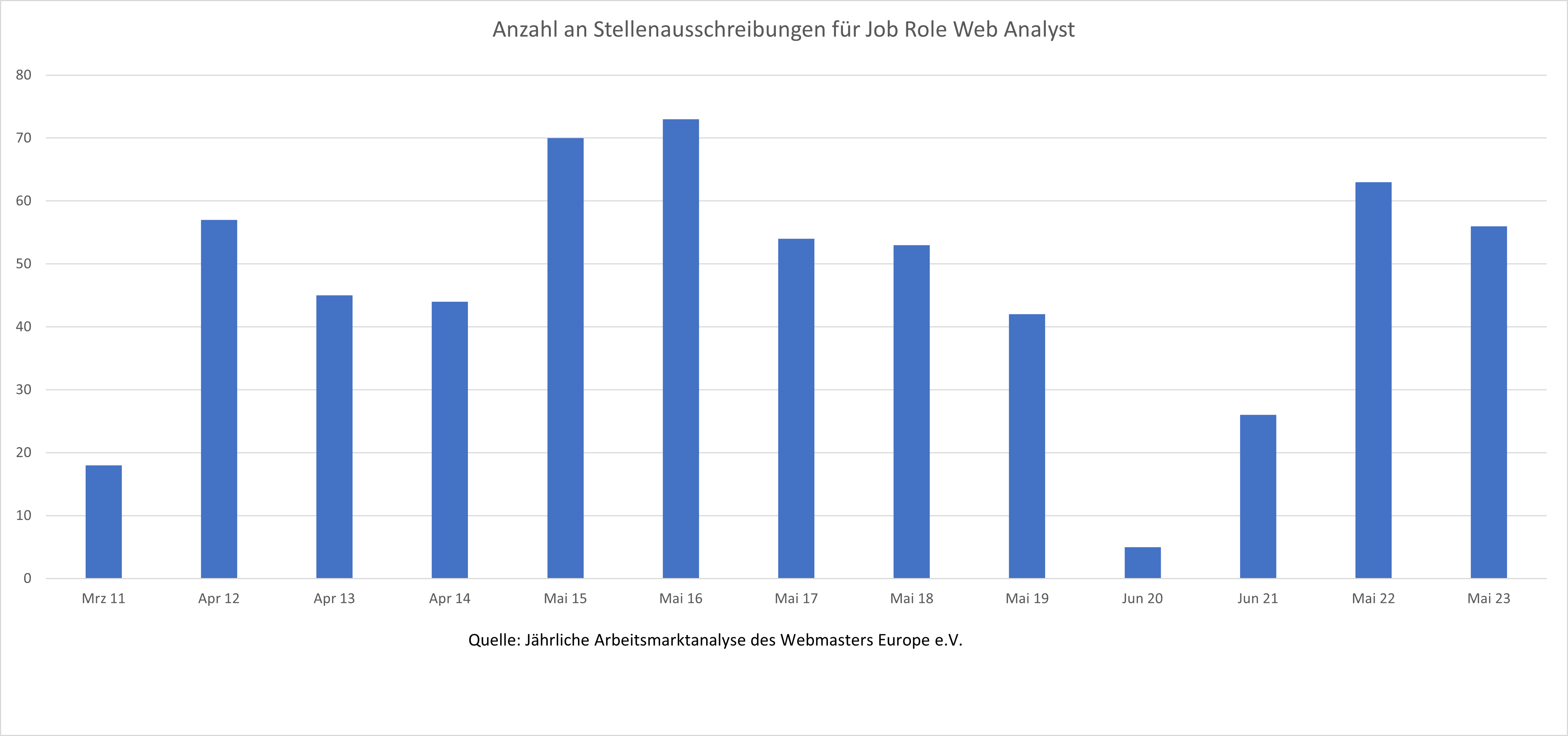 Verlauf der Nachfrage auf dem deutschen Stellenmarkt nach Web-Analysten im Zeitraum 2011-2023
