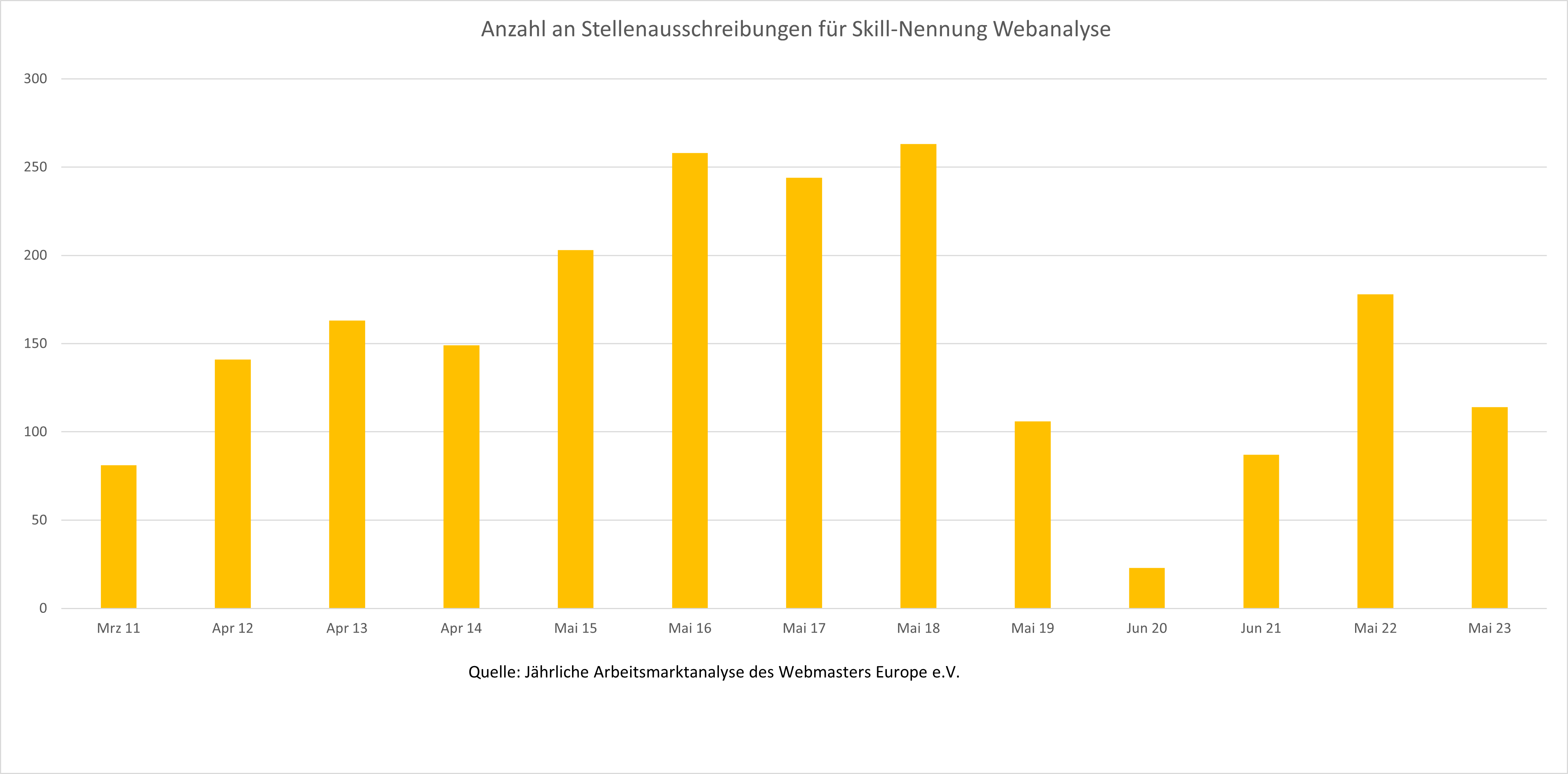 Verlauf der Nachfrage auf dem deutschen Stellenmarkt nach Kompetenzen im Bereich Webanalyse im Zeitraum 2011-2023