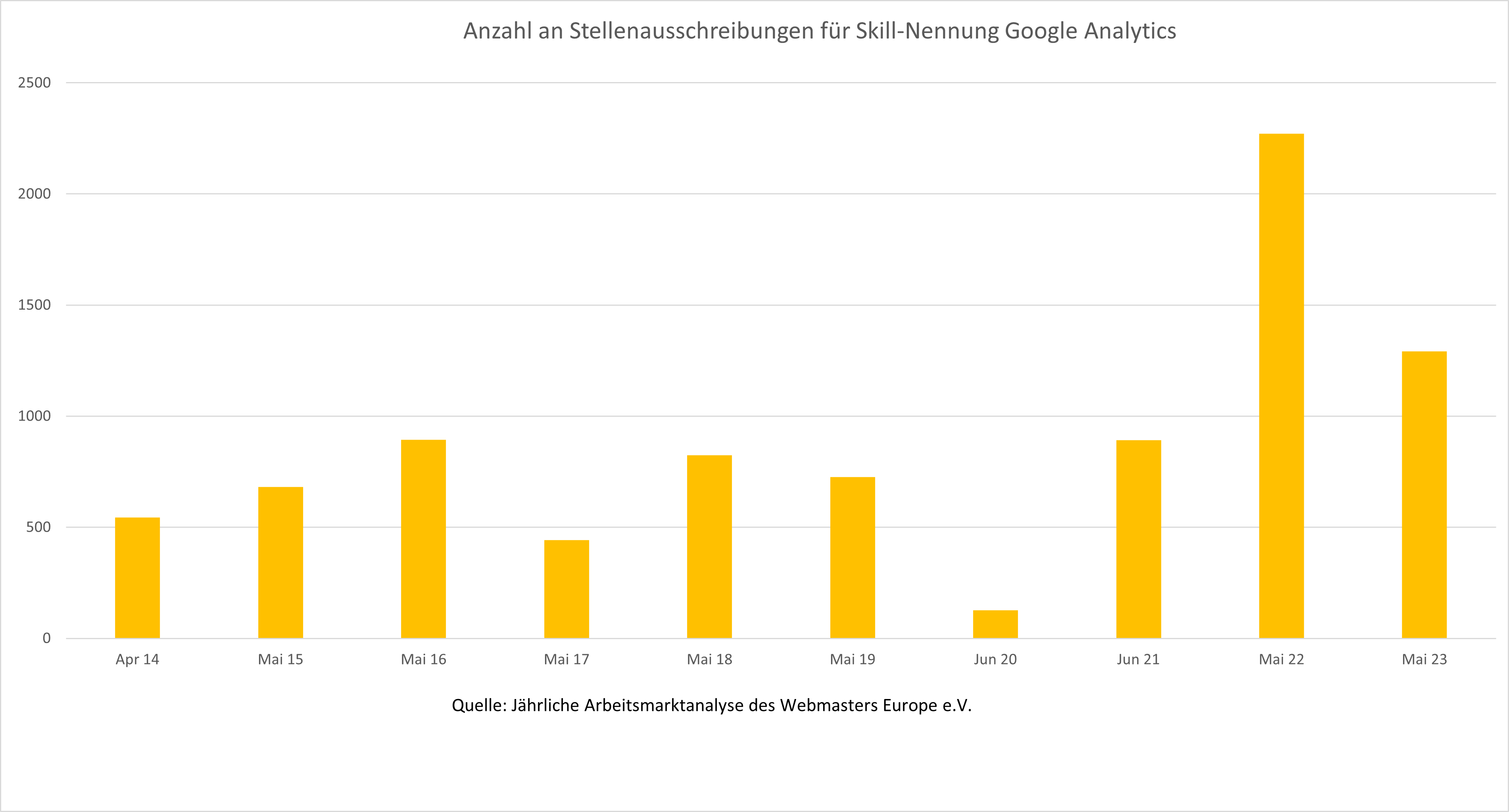 Verlauf der Nachfrage auf dem deutschen Stellenmarkt nach Kompetenzen im Bereich Google Analytics im Zeitraum 2014-2023