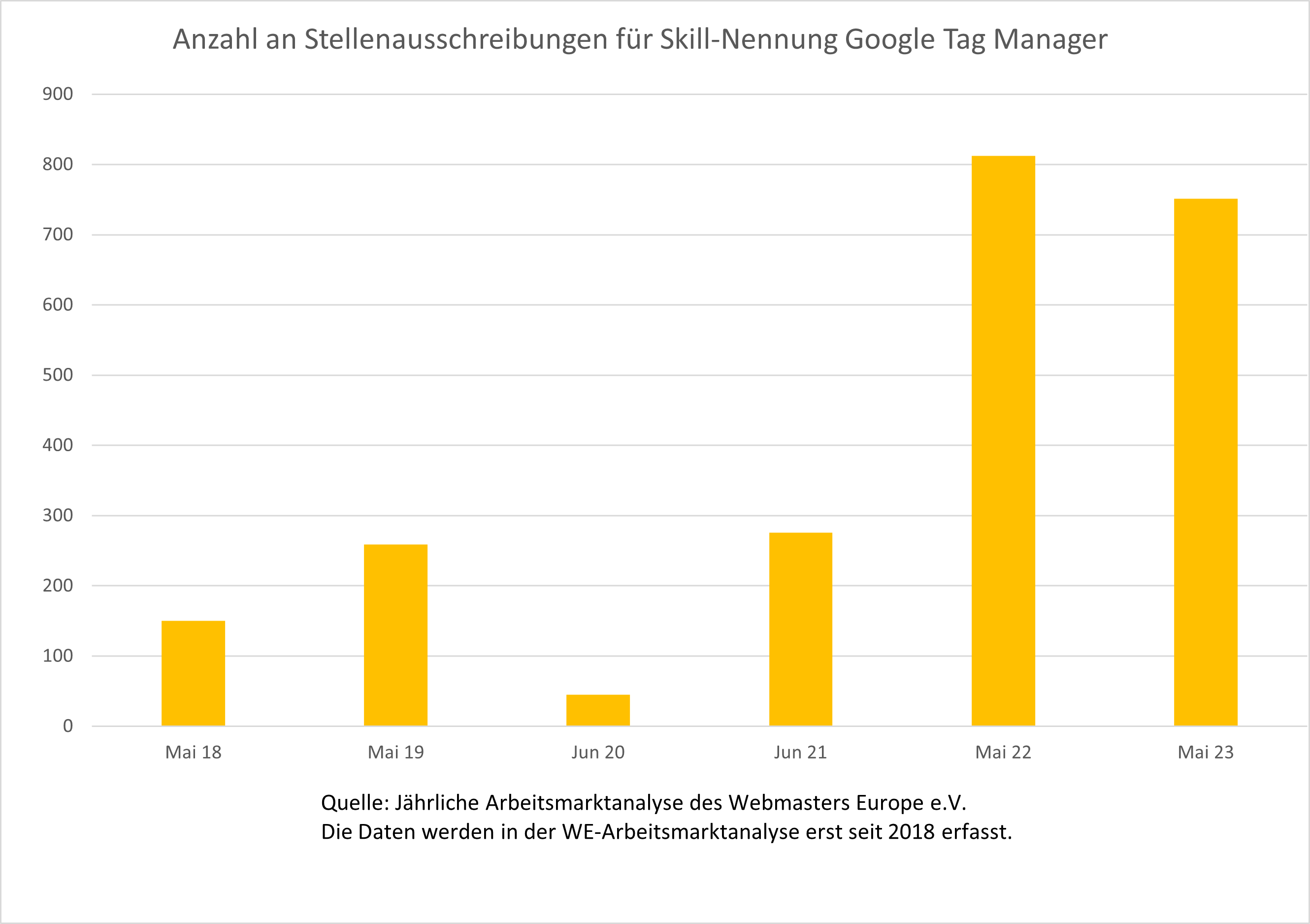 Verlauf der Nachfrage auf dem deutschen Stellenmarkt nach Kompetenzen im Bereich Google Tag Manager im Zeitraum 2018-2023
