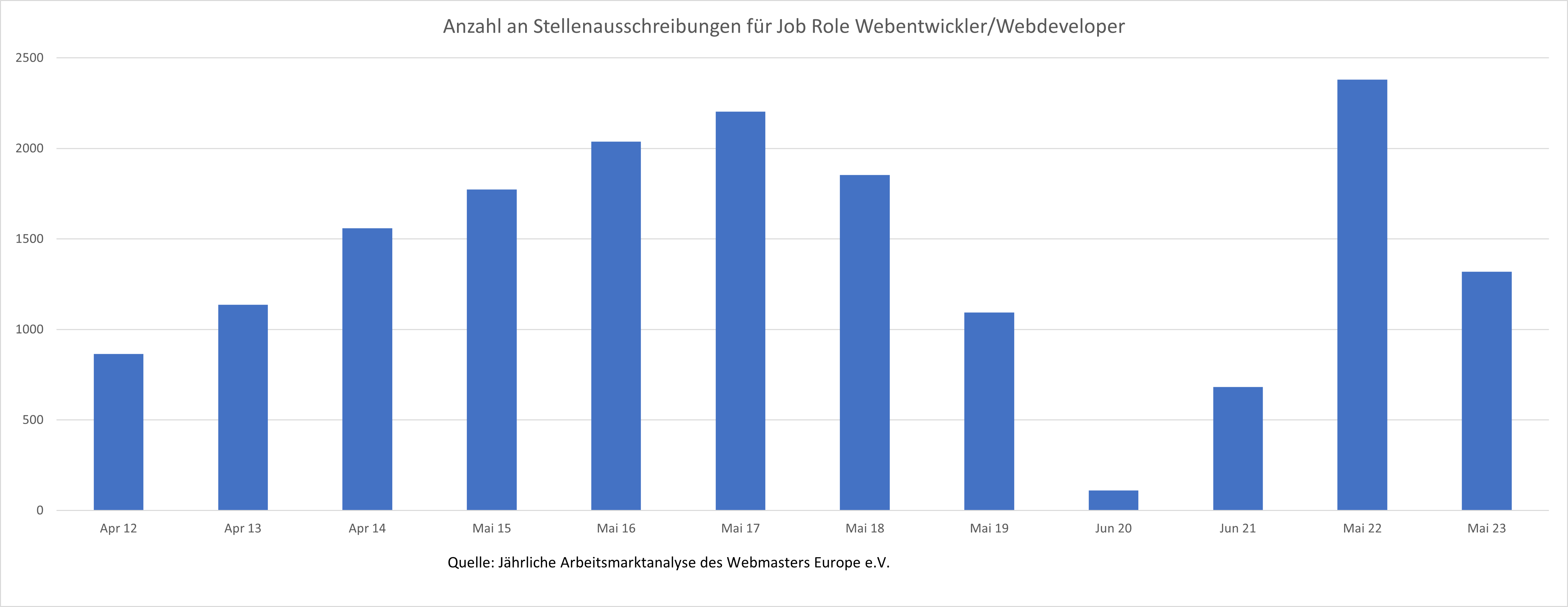 Entwicklung der Anzahl an Stellenausschreibungen für Webentwickler auf dem deutschen Arbeitsmarkt im Zeitraum 2011-2023