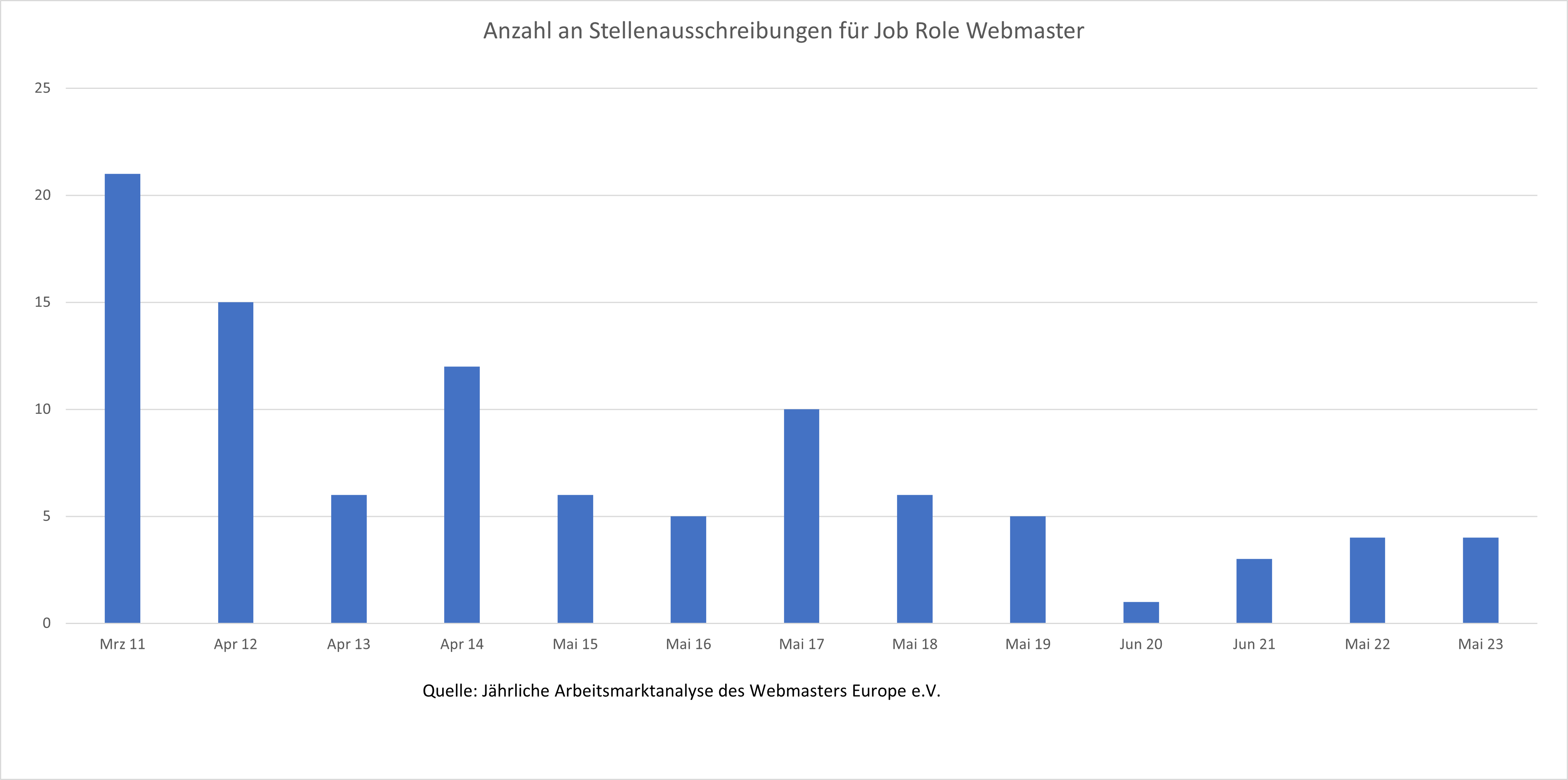 Verlauf der Nachfrage nach Webmaster im Zeitraum 2011-2023