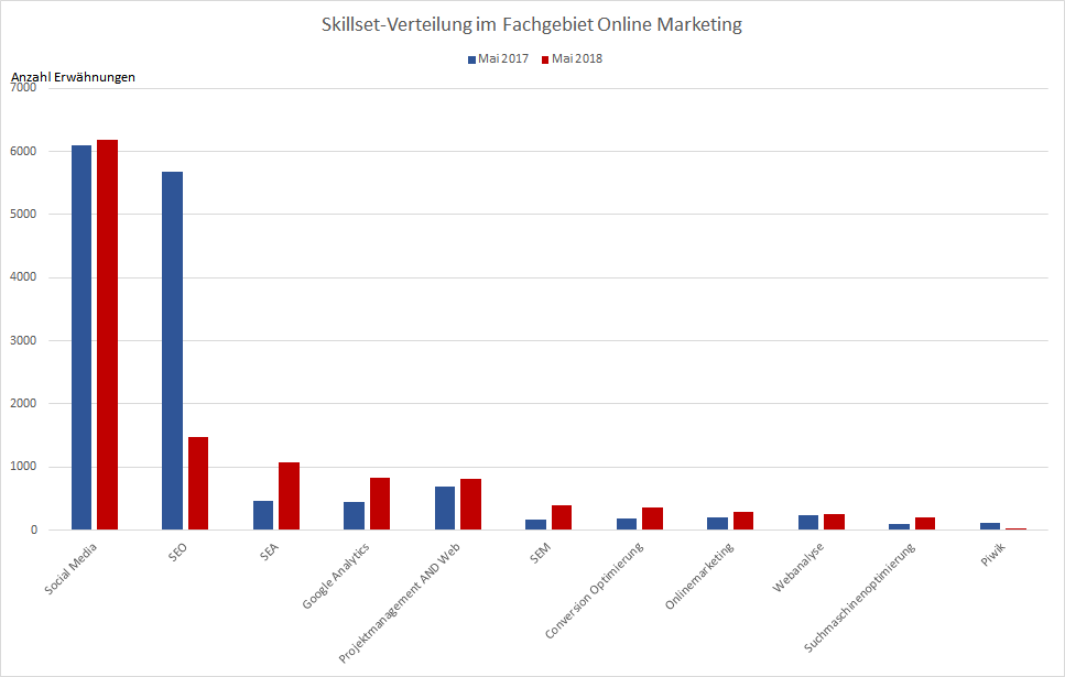 Skillset-Verteilung Online-Marketing-Bereich