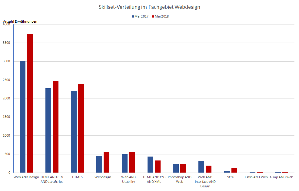 Skillset-Verteilung im Fachgebiet Webdesign - Arbeitsmarktanalyse 2018 von Webmasters Europe e.V.