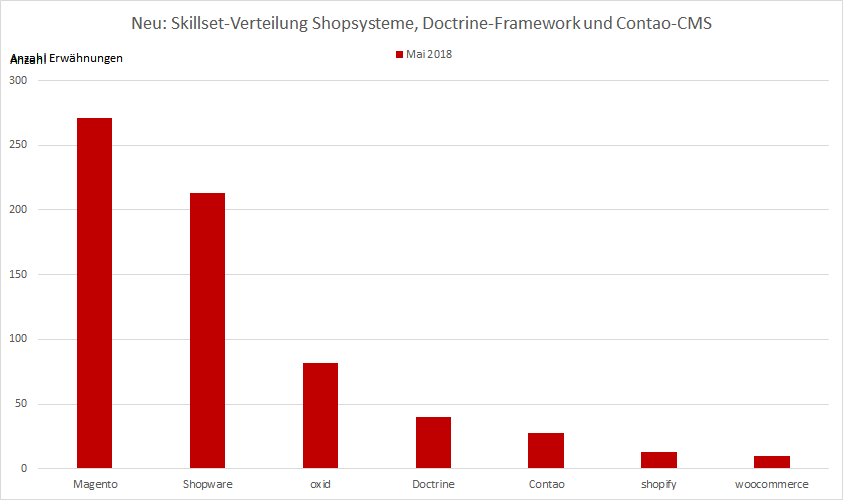 Skillsets-Verteilung im Bereich Kenntnisse von Shopsystemen - Arbeitsmarktanalyse 2018 von Webmasters Europe e.V.