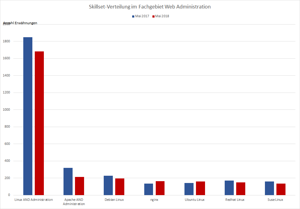 Skillsets-Verteilung im Bereich Linux-Administration - Arbeitsmarktanalyse 2018 von webmasters Europe e.V.