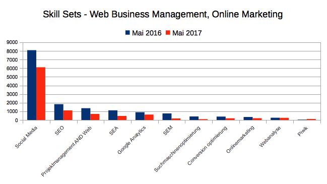 Skillsets Web Business Management