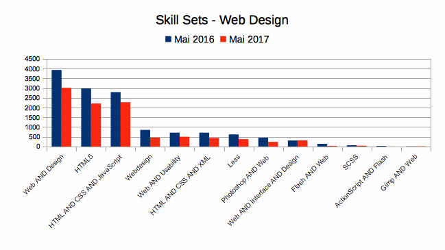 Skillsets Web Design