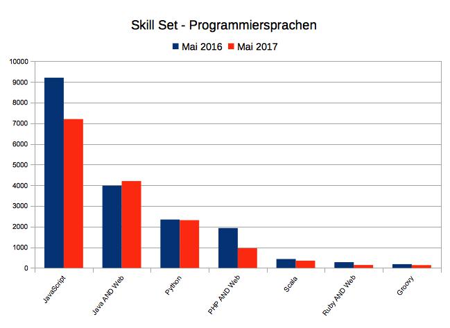 Skillsets Programmiersprachen