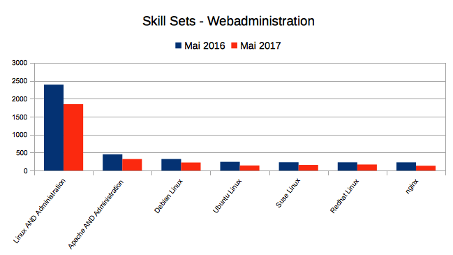 Skillsets Web Administration