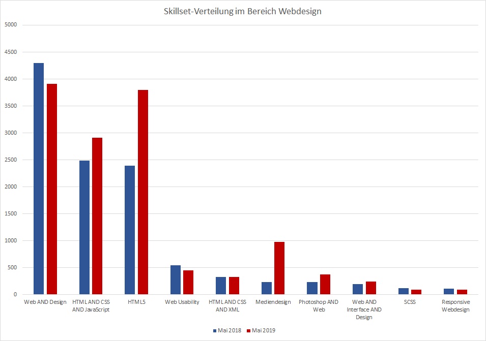 Arbeitsmarktanalyse 2019 - Skillset-Verteilung im Bereich Webdesign
