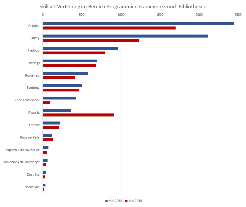 Arbeitsmarktanalyse 2019 - Skillset-Verteilung im Unterbereich Programmier-Frameworks und -Bibliotheken
