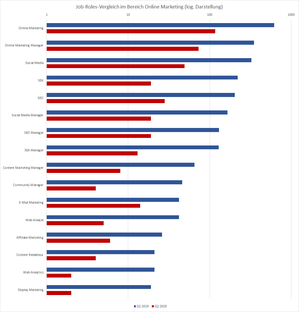 WE-Arbeitsmarktanalyse 2020: Job-Roles-Vergleich im Bereich Online Marketing (logarithmische Darstellung)