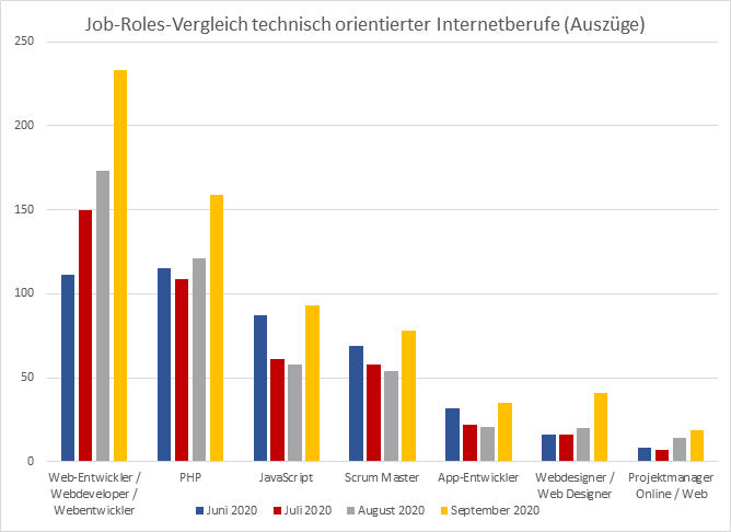 WE-Arbeitsmarktanalyse 2020 - Update Q3: Job-Roles-Vergleich (Auszüge) im Bereich der mehr technisch orientierten Internetberufe