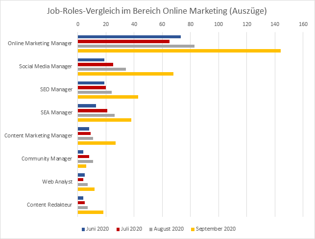 WE-Arbeitsmarktanalyse 2020 - Update Q3: Job-Roles-Vergleich (Auszüge) im Bereich der Online Marketing Berufe