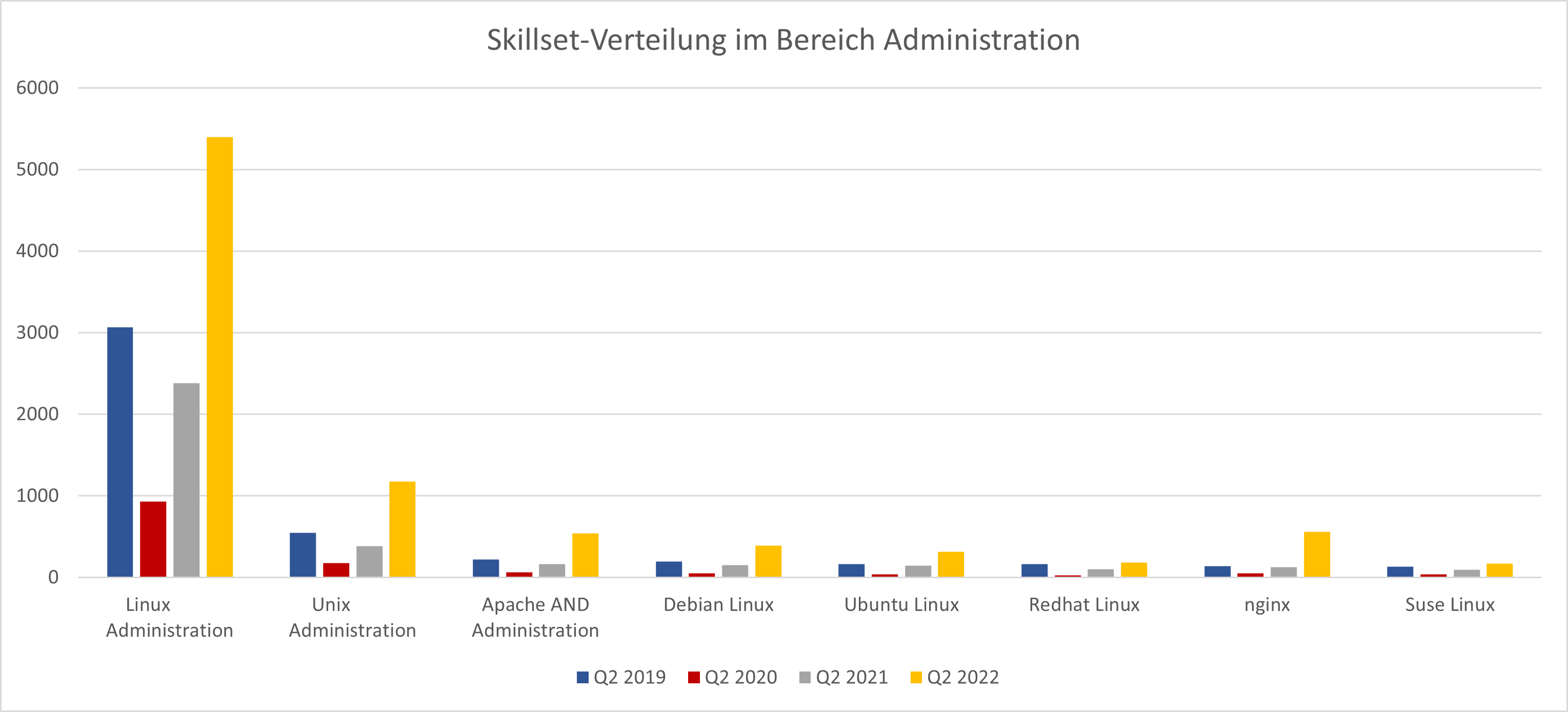 Arbeitsmarktanalyse: Skillset-Jahresvergleich Administration 2019 bis 2022, Webmasters Europe e.V.