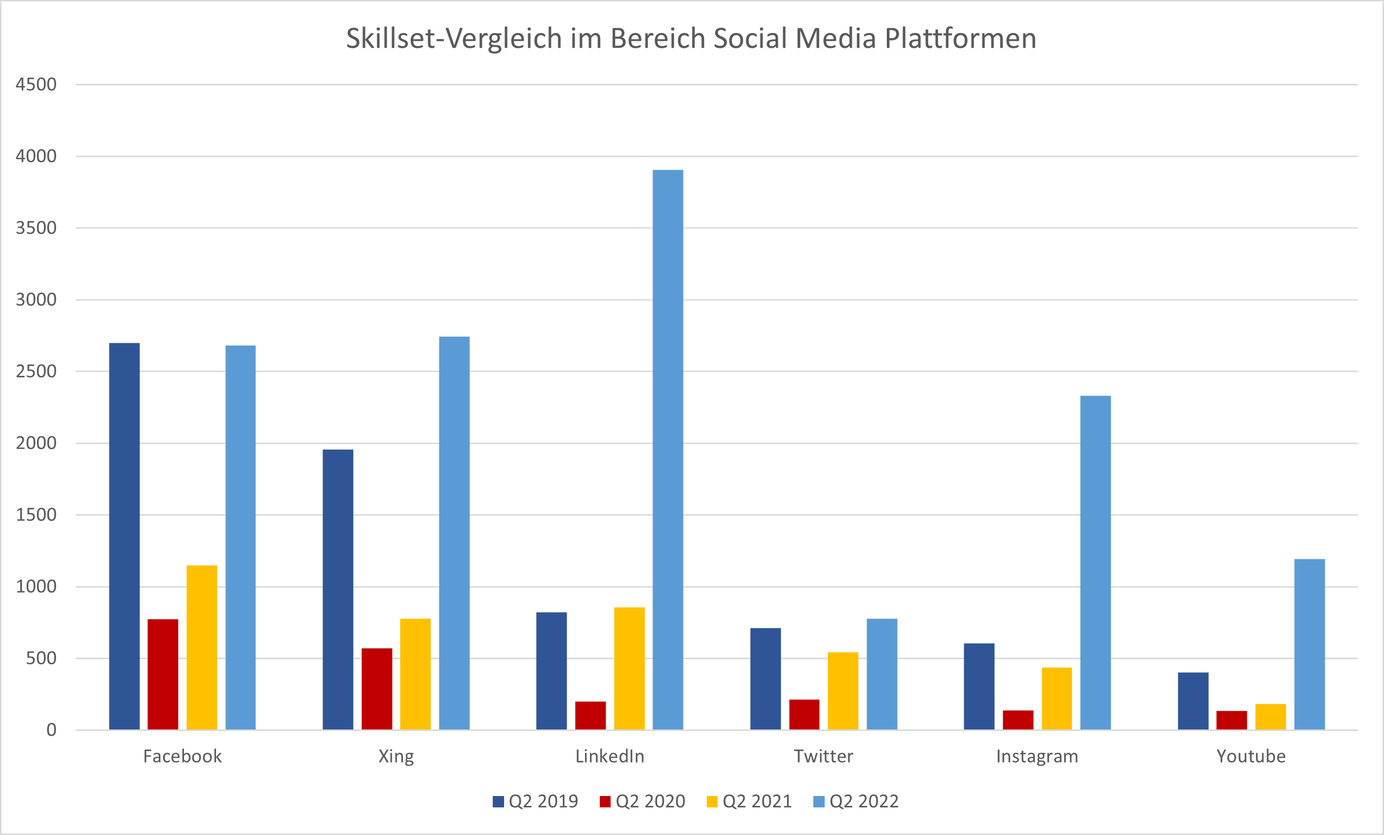 Arbeitsmarktanalyse: Skillset-Jahresvergleich Social Media 2019 bis 2022, Webmasters Europe e.V.
