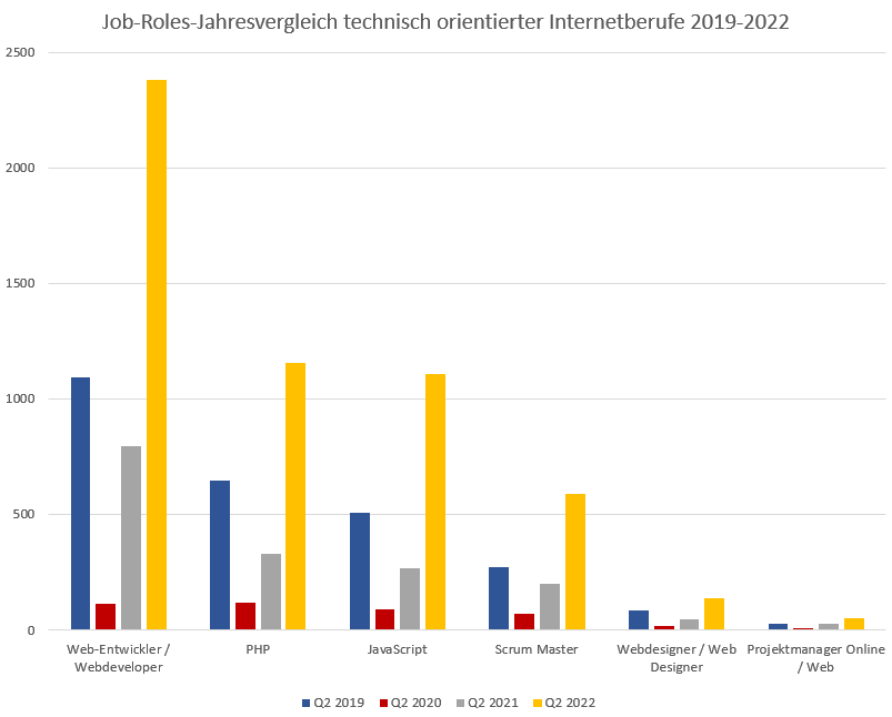 Arbeitsmarktanalyse: Jobrole-Jahresvergleich technisch orientierte Internetberufe 2019 bis 2022, Webmasters Europe e.V.