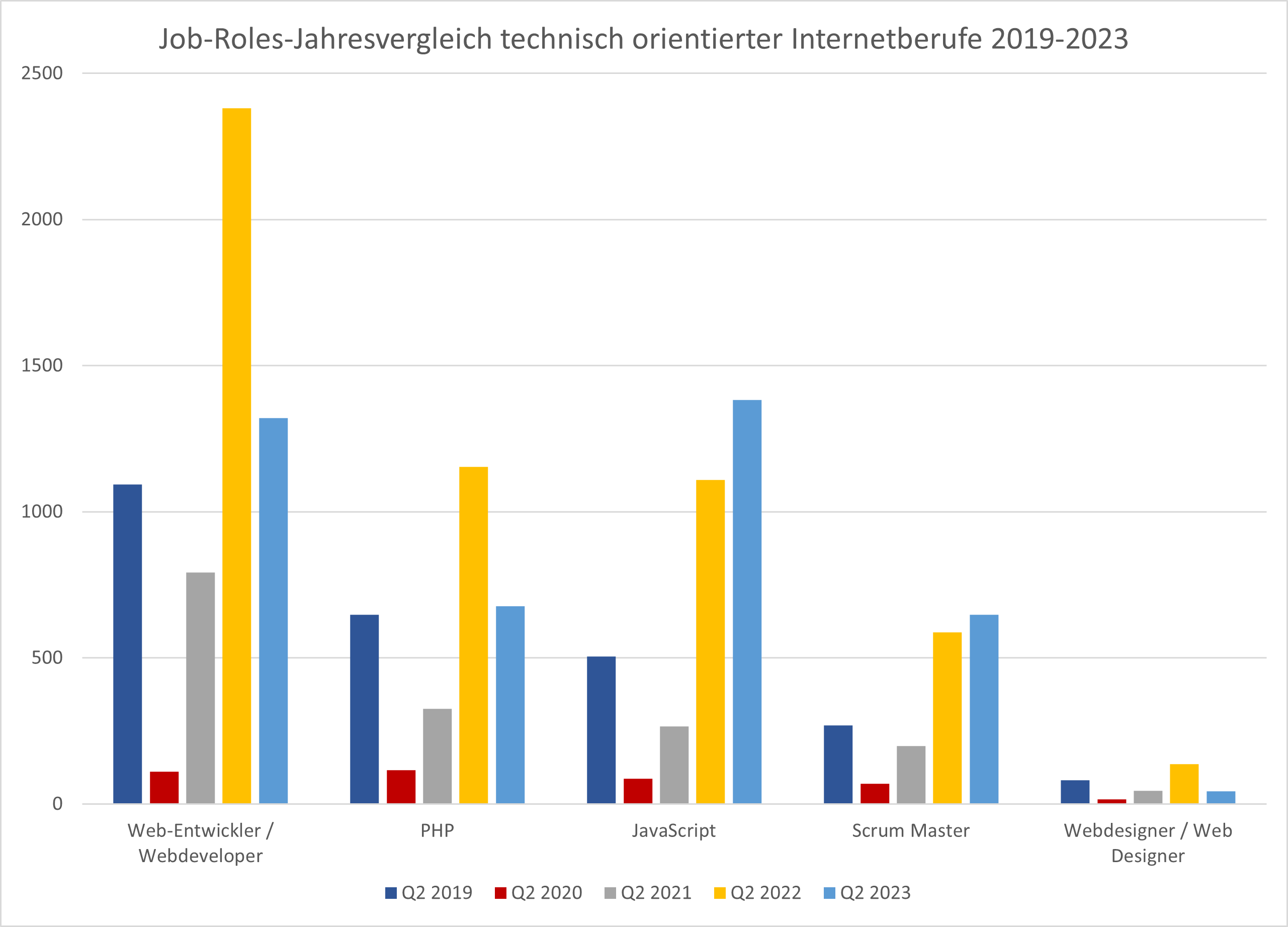 Arbeitsmarktanalyse: Jobrole-Jahresvergleich technisch orientierte Internetberufe 2019 bis 2023, Webmasters Europe e.V.