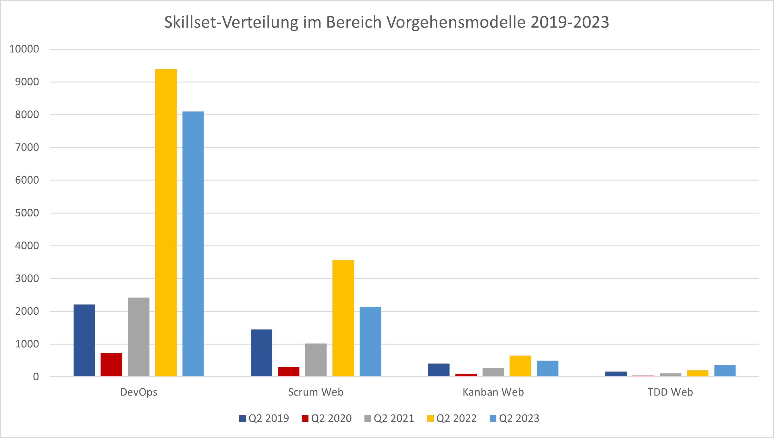 Arbeitsmarktanalyse: Skillset-Jahresvergleich Vorgehensmodelle 2019 bis 2023, Webmasters Europe e.V.