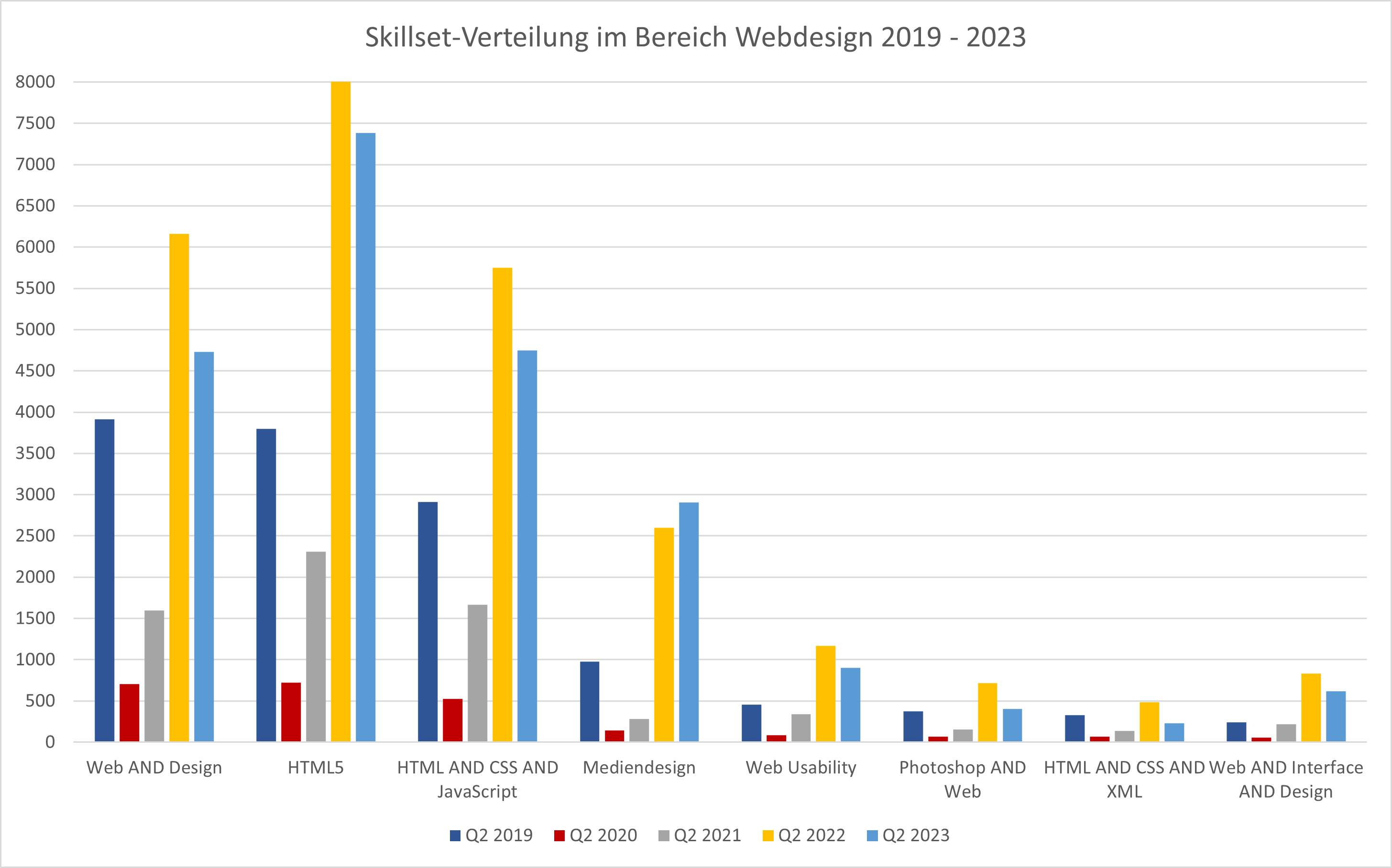 Arbeitsmarktanalyse: Skillset-Jahresvergleich Webdesign 2019 bis 2023, Webmasters Europe e.V.