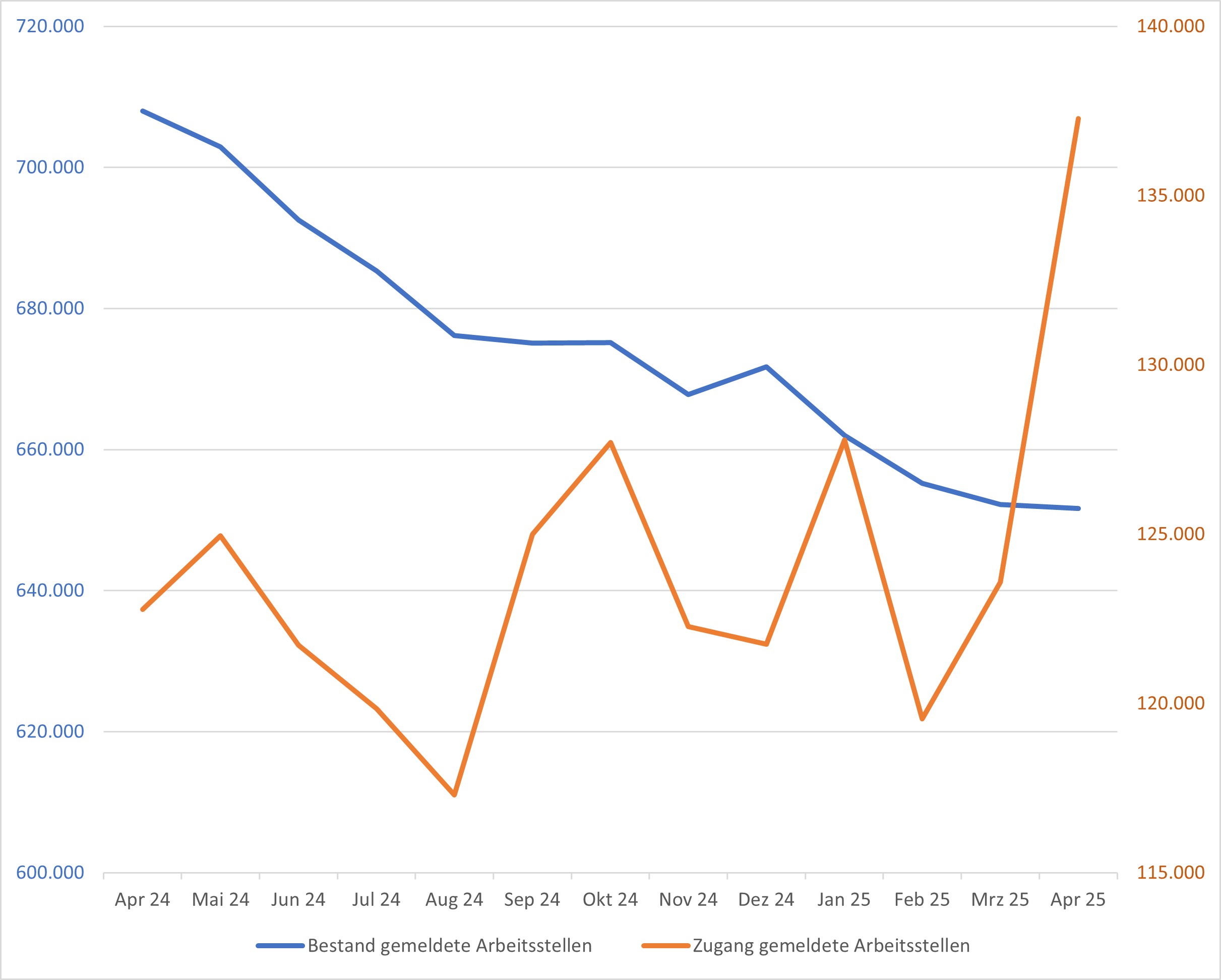 Arbeitsmarktsituation Grafik Agentur für Arbeit 2024-2025