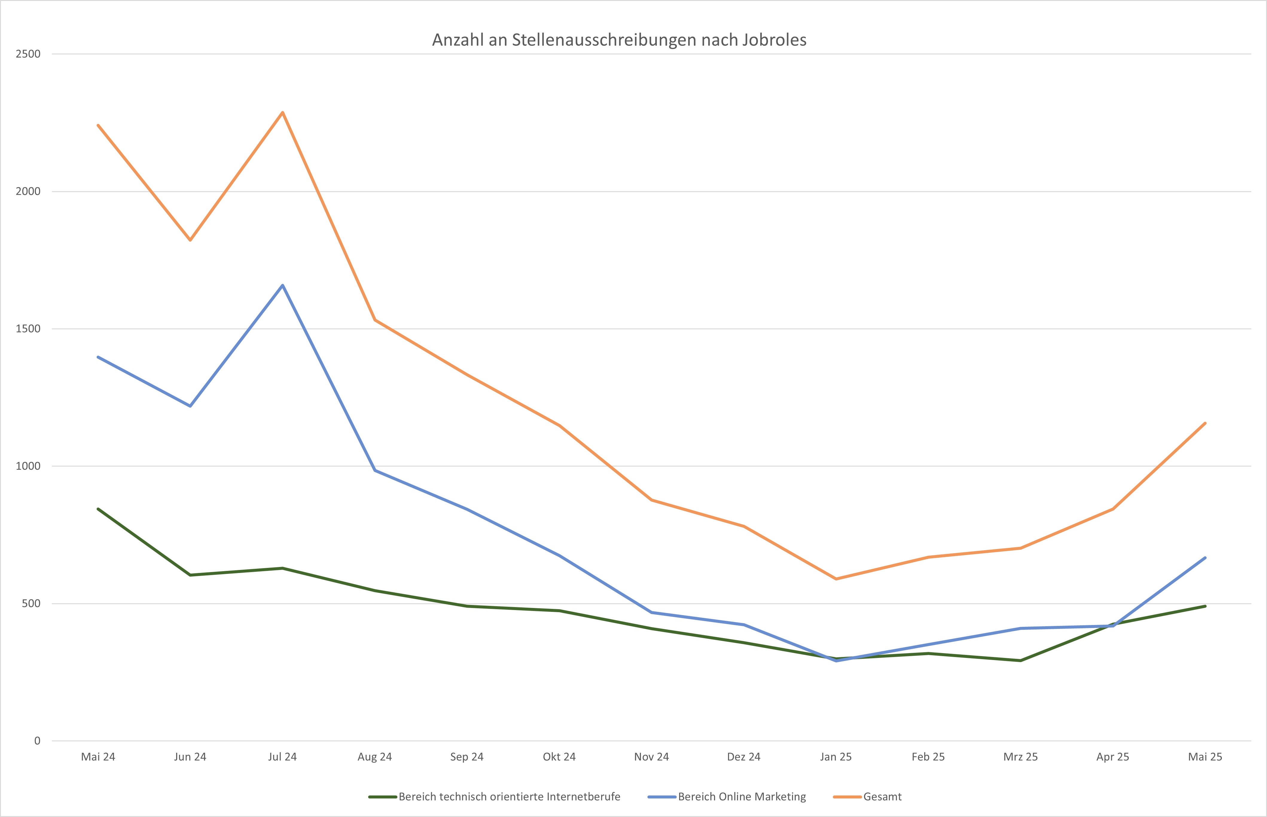 Jobrole-Nachfrageentwicklung von Frühjahr 2024 bis Frühjahr 2025, monatlicher Verlauf, Jahres-Arbeitsmarktanalyse Webmasters Europe e.V.
