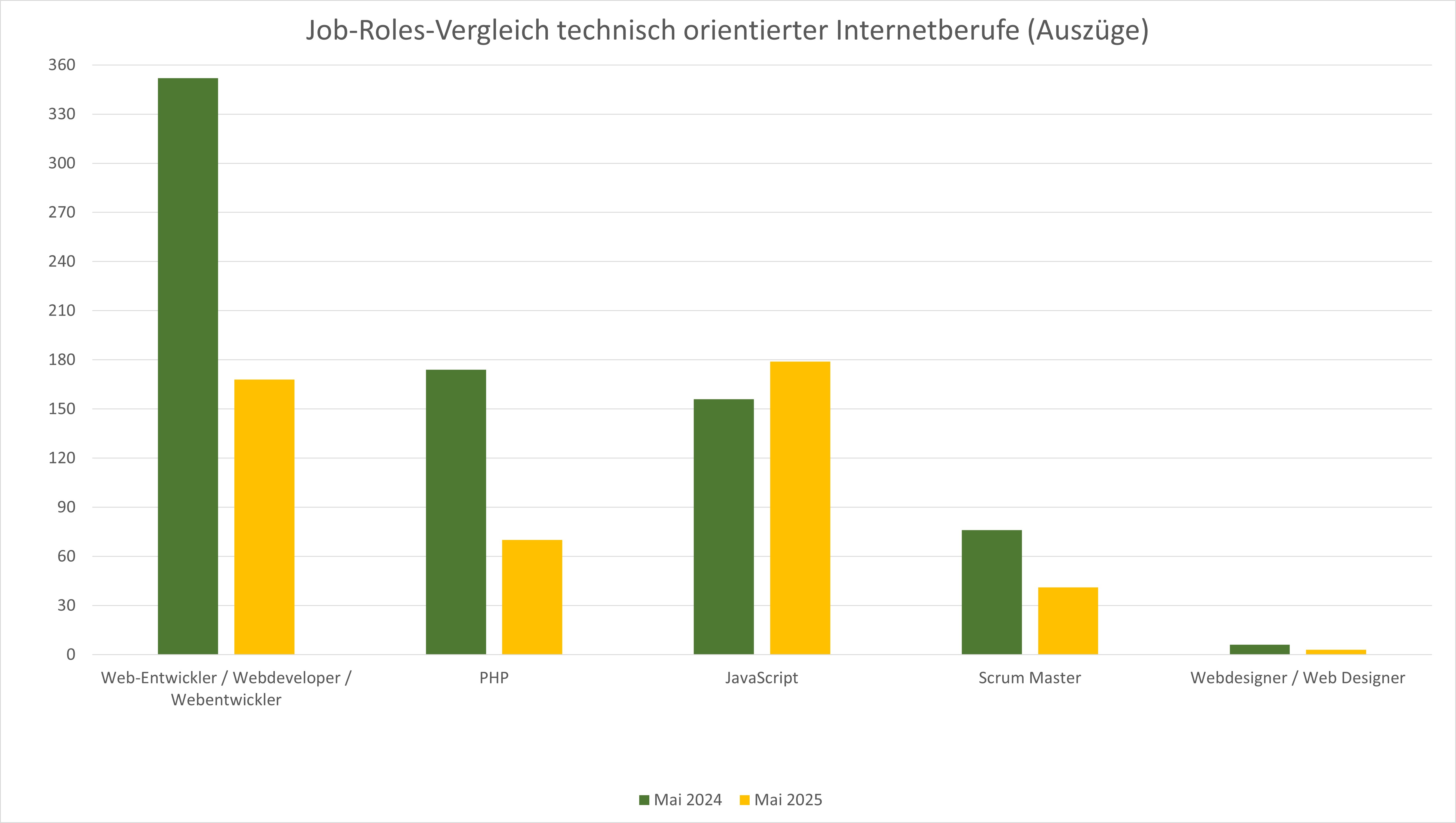 Arbeitsmarktanalyse: Jobrole-Jahresvergleich technisch orientierte Internetberufe Mai 2024/2025, Webmasters Europe e.V.