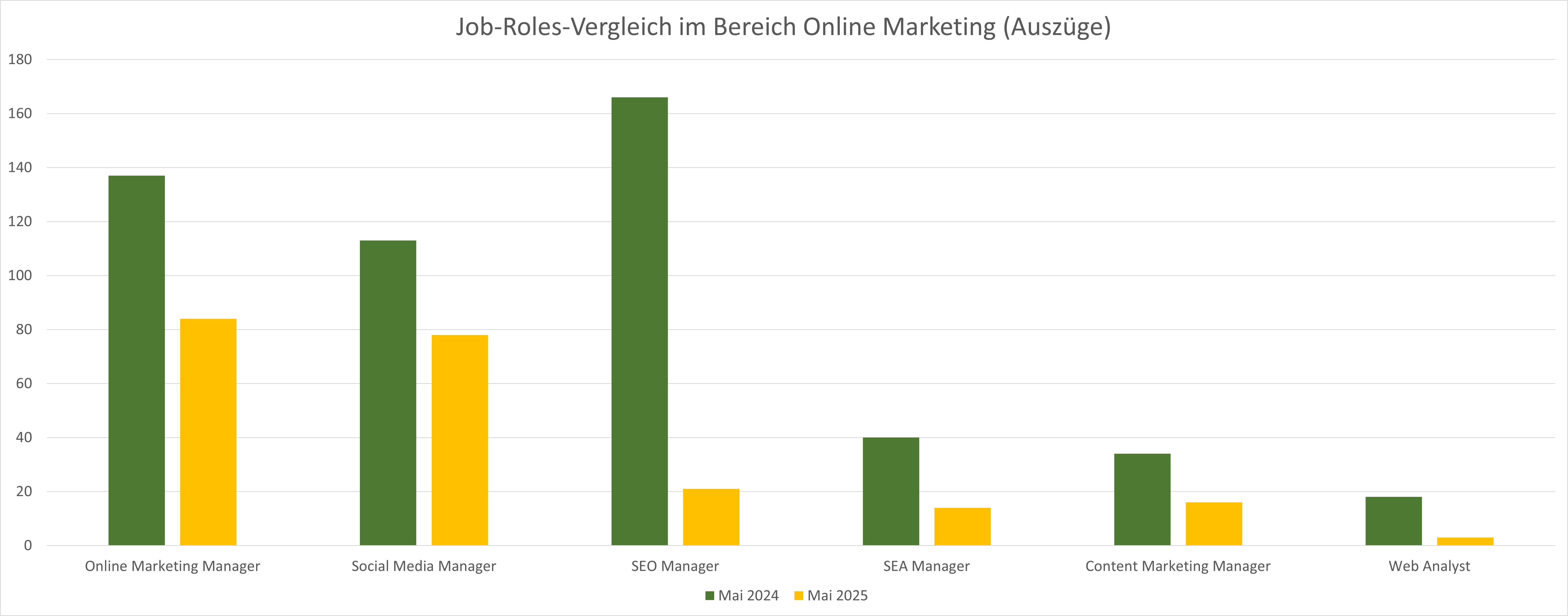 Arbeitsmarktanalyse: Jobrole-Jahresvergleich Online-Marketing-Berufe Mai 2024/2025, Webmasters Europe e.V.