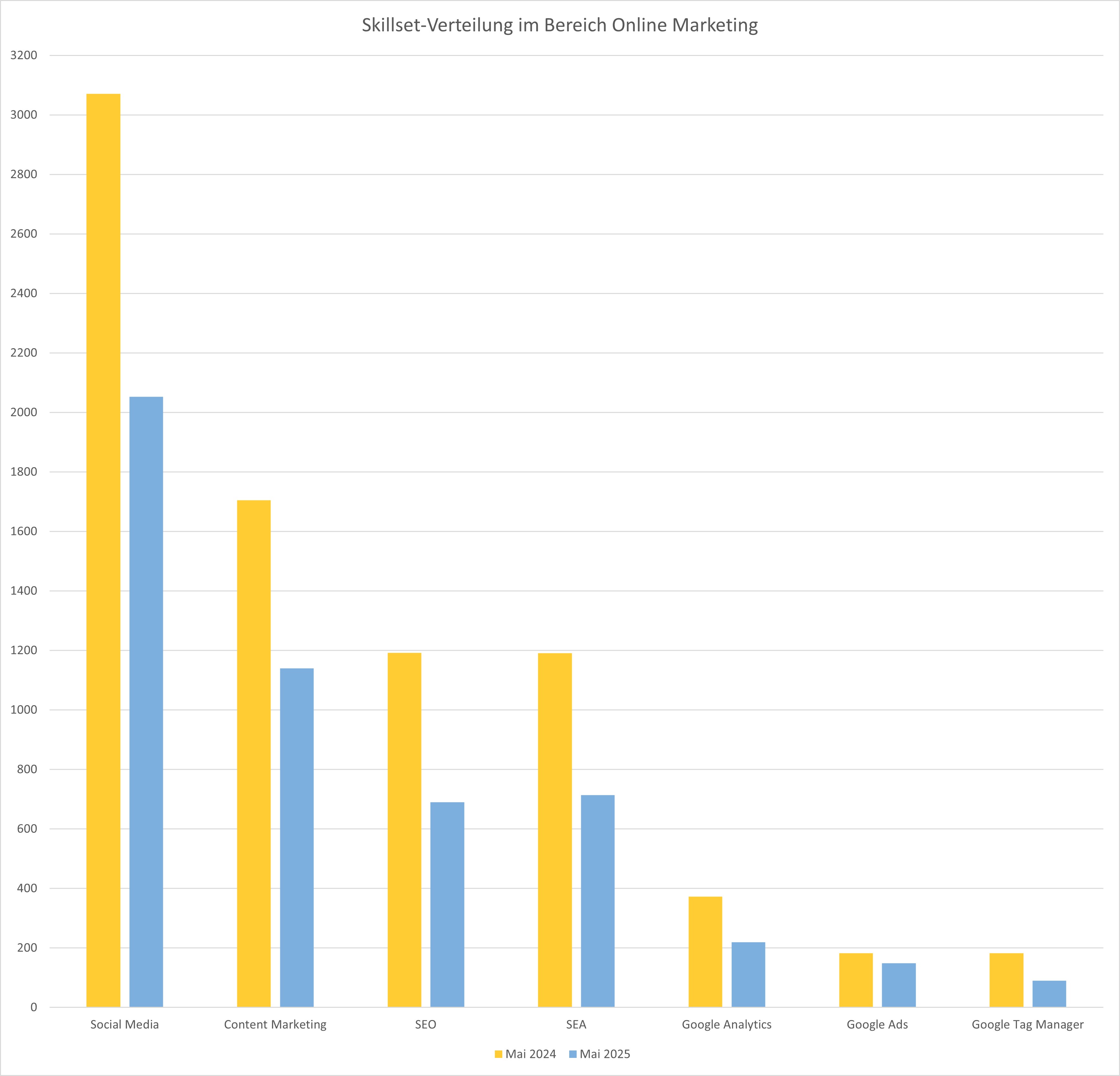 Arbeitsmarktanalyse: Skillset-Jahresvergleich Online Marketing Mai 2024/2025, Webmasters Europe e.V.