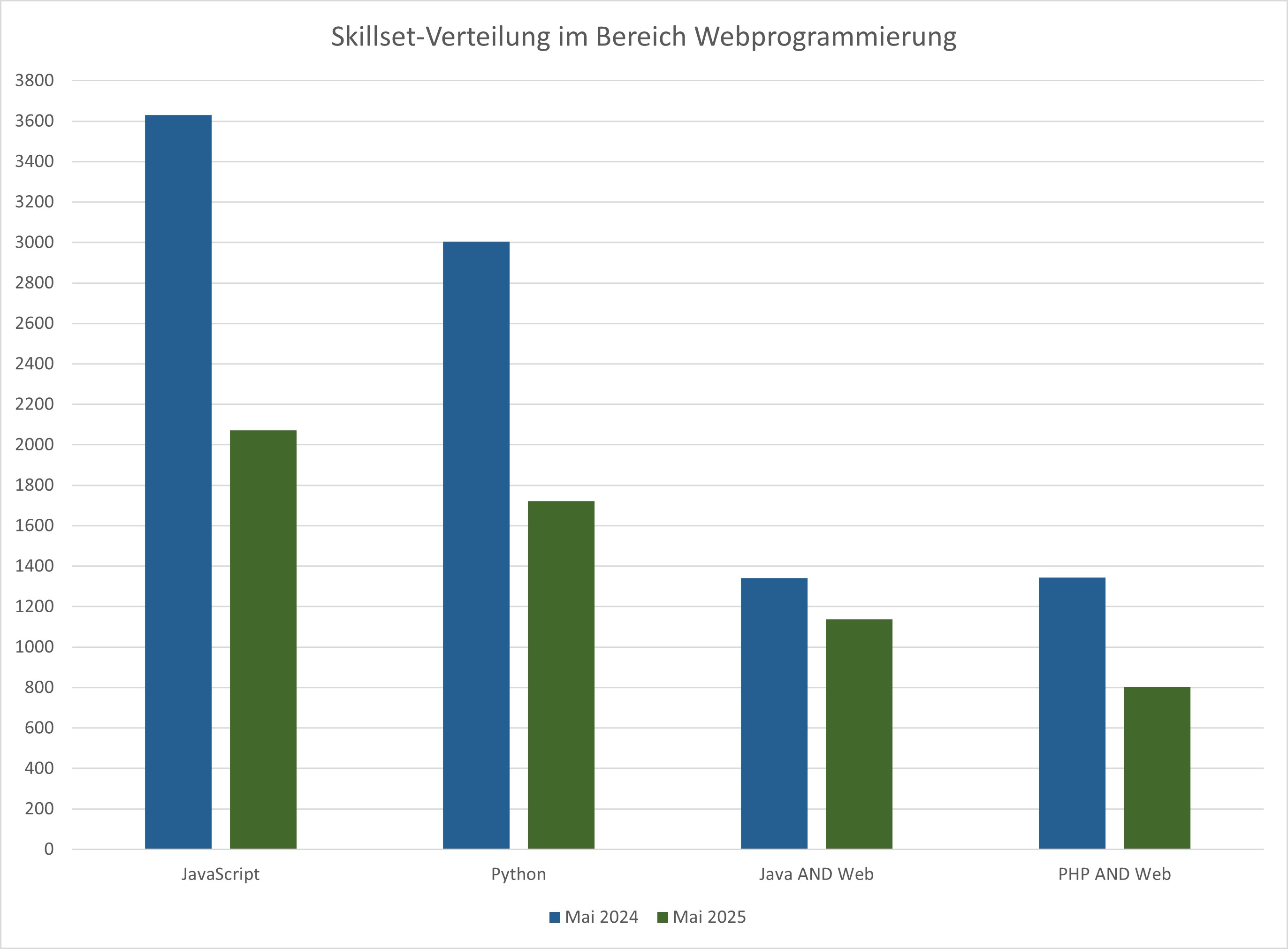 Arbeitsmarktanalyse: Skillset-Jahresvergleich Webdevelopment Mai 2024/2025, Webmasters Europe e.V.