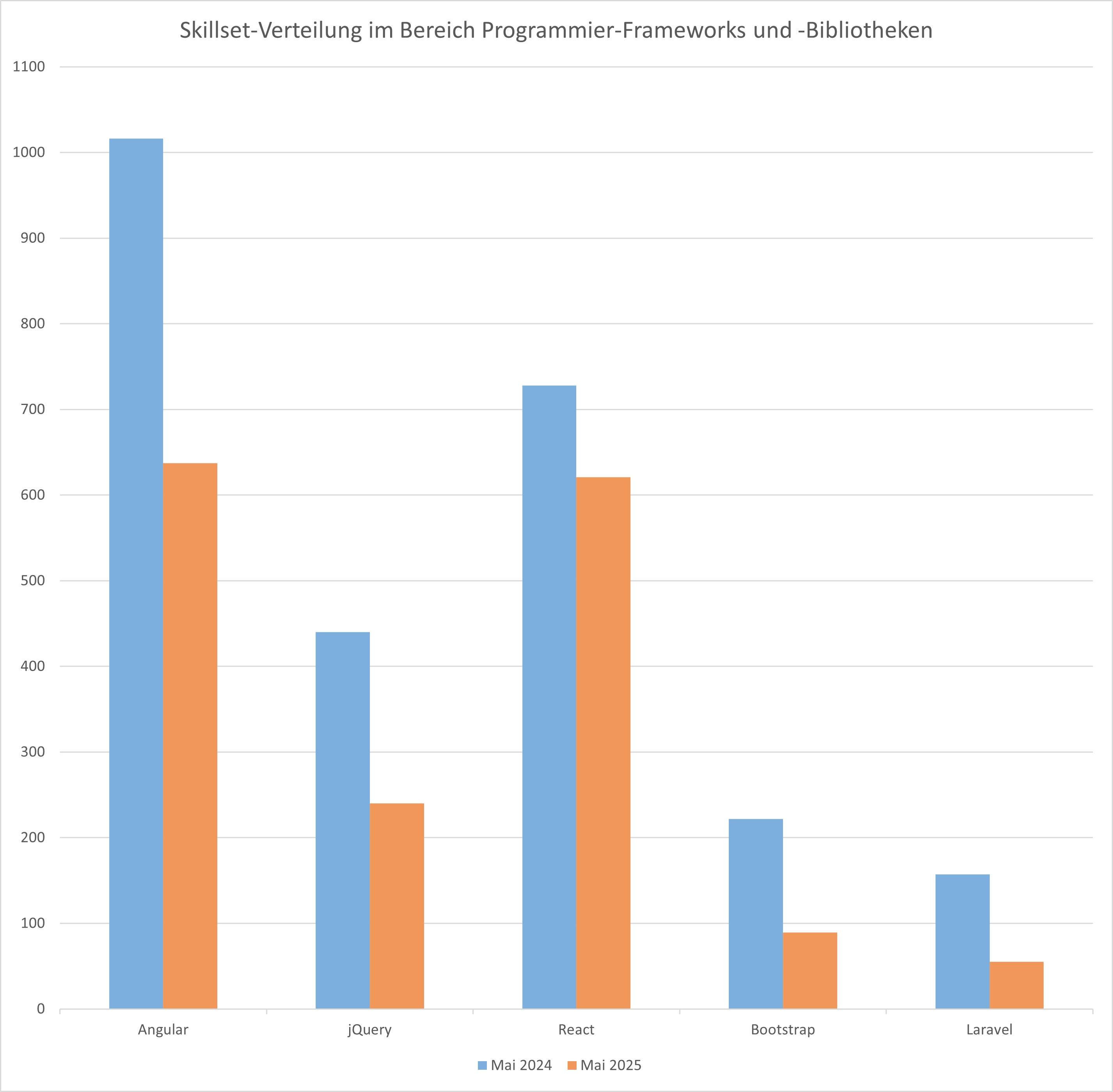 Arbeitsmarktanalyse: Skillset-Jahresvergleich Frameworks Mai 2024/2025, Webmasters Europe e.V.