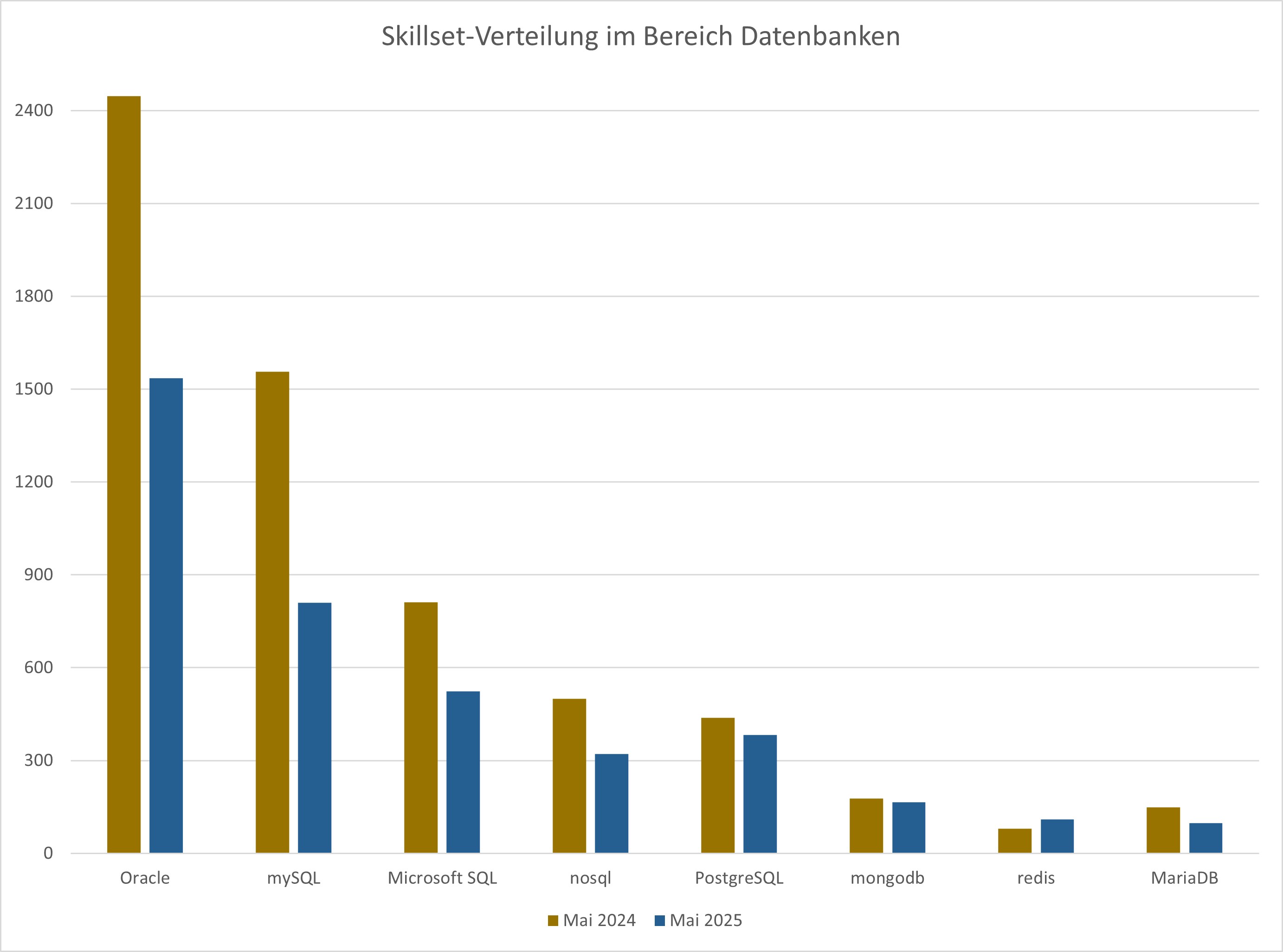 Arbeitsmarktanalyse: Skillset-Jahresvergleich Datenbanken Mai 2024/2025, Webmasters Europe e.V.