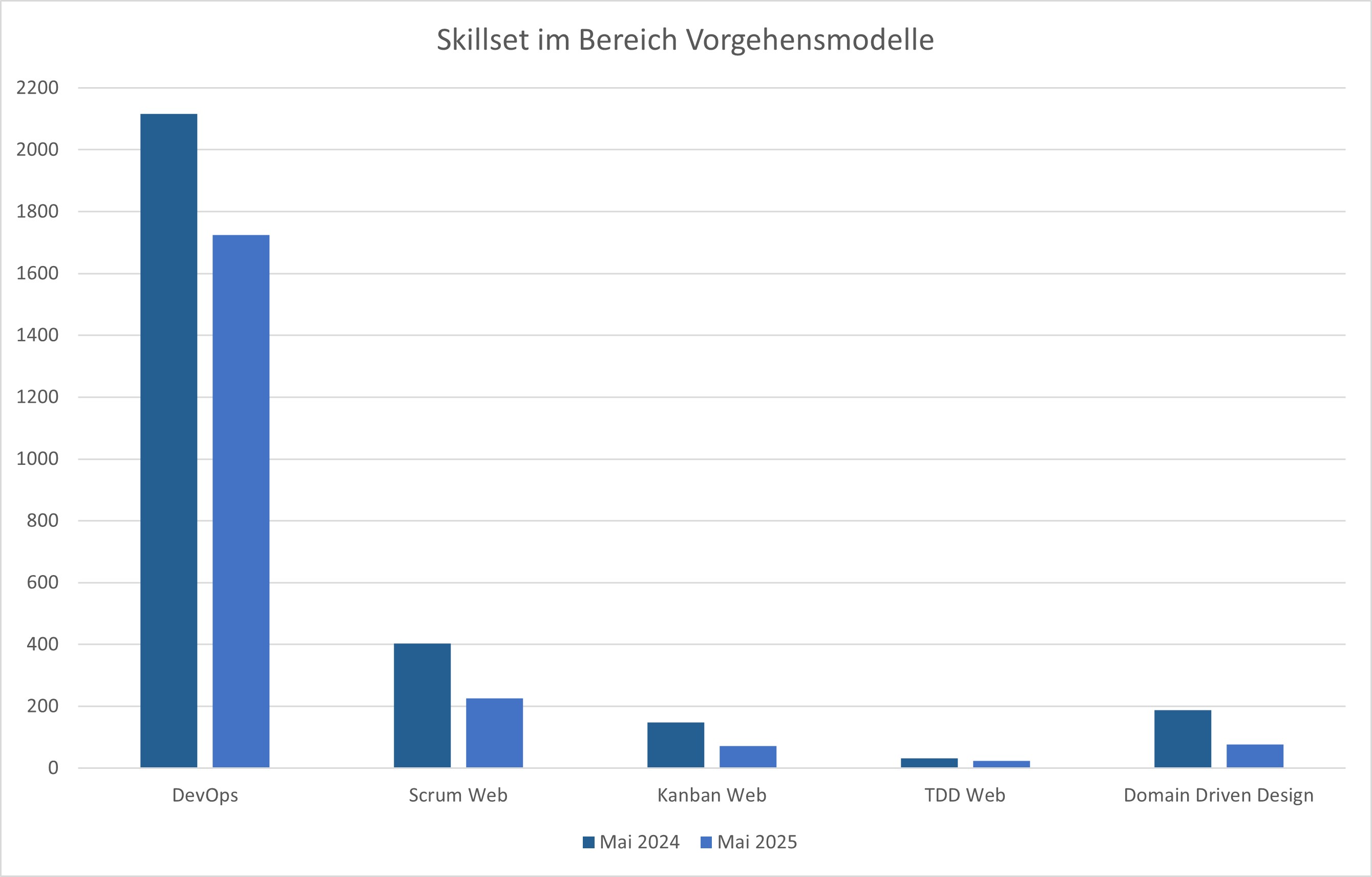 Arbeitsmarktanalyse: Skillset-Jahresvergleich Vorgehensmodelle Mai 2024/2025, Webmasters Europe e.V.
