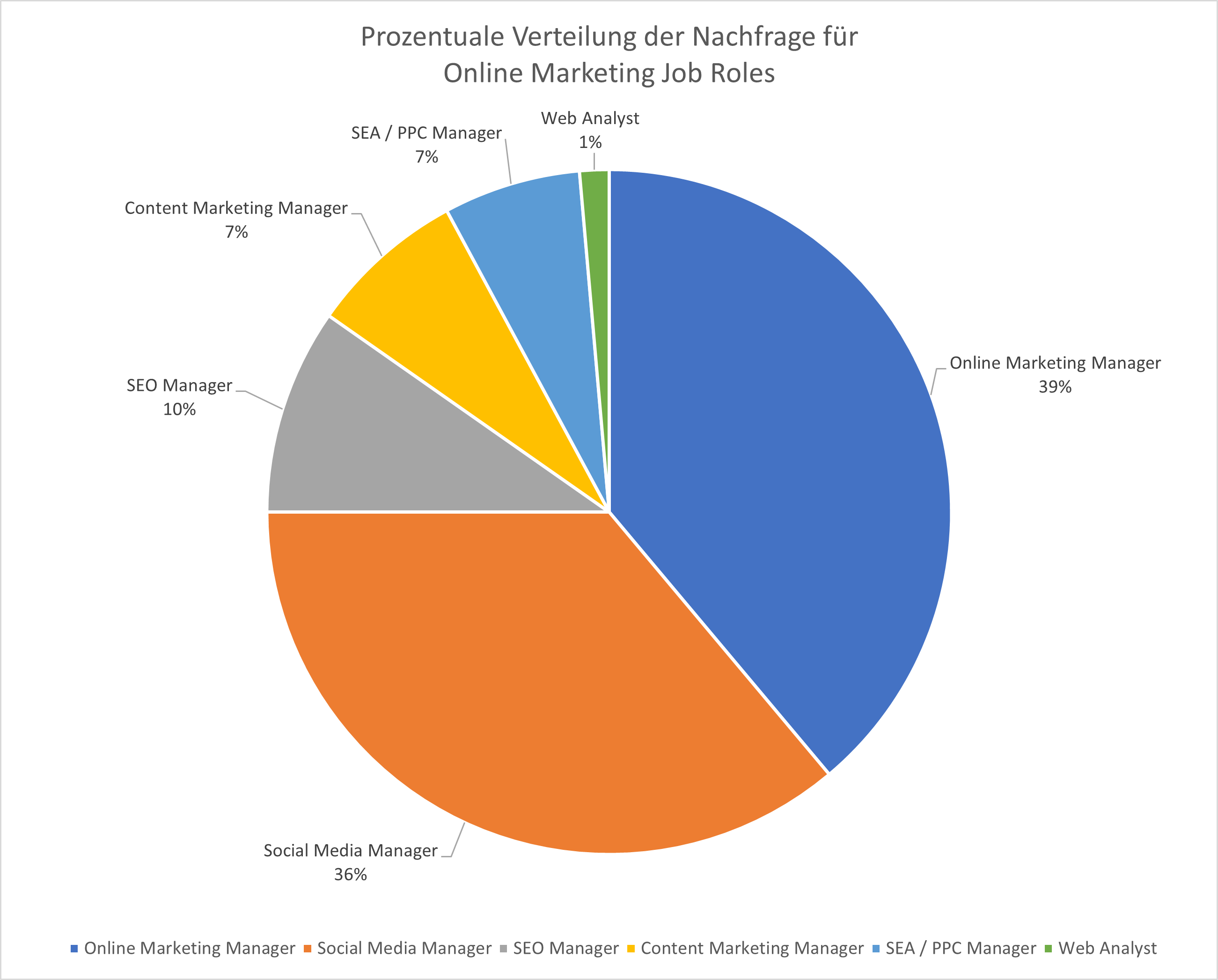 Arbeitsmarktanalyse: Prozentuale Verteilung der Job Roles im Bereich der Online Marketing Mai/Juni 2025, Webmasters Europe e.V.