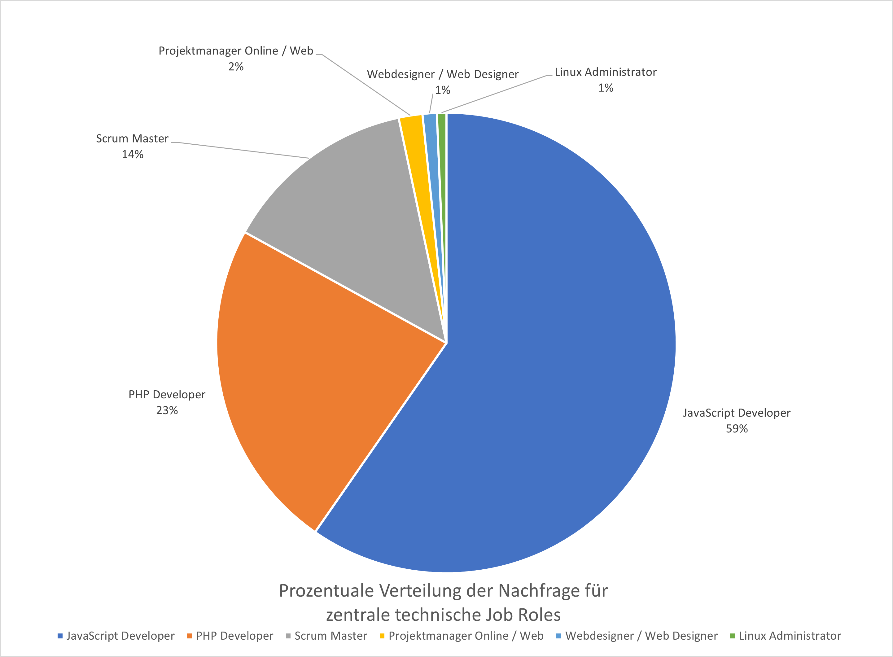 Arbeitsmarktanalyse: Prozentuale Verteilung der Job Roles im Bereich technisch orientierter Internetberufe Mai/Juni 2025, Webmasters Europe e.V.