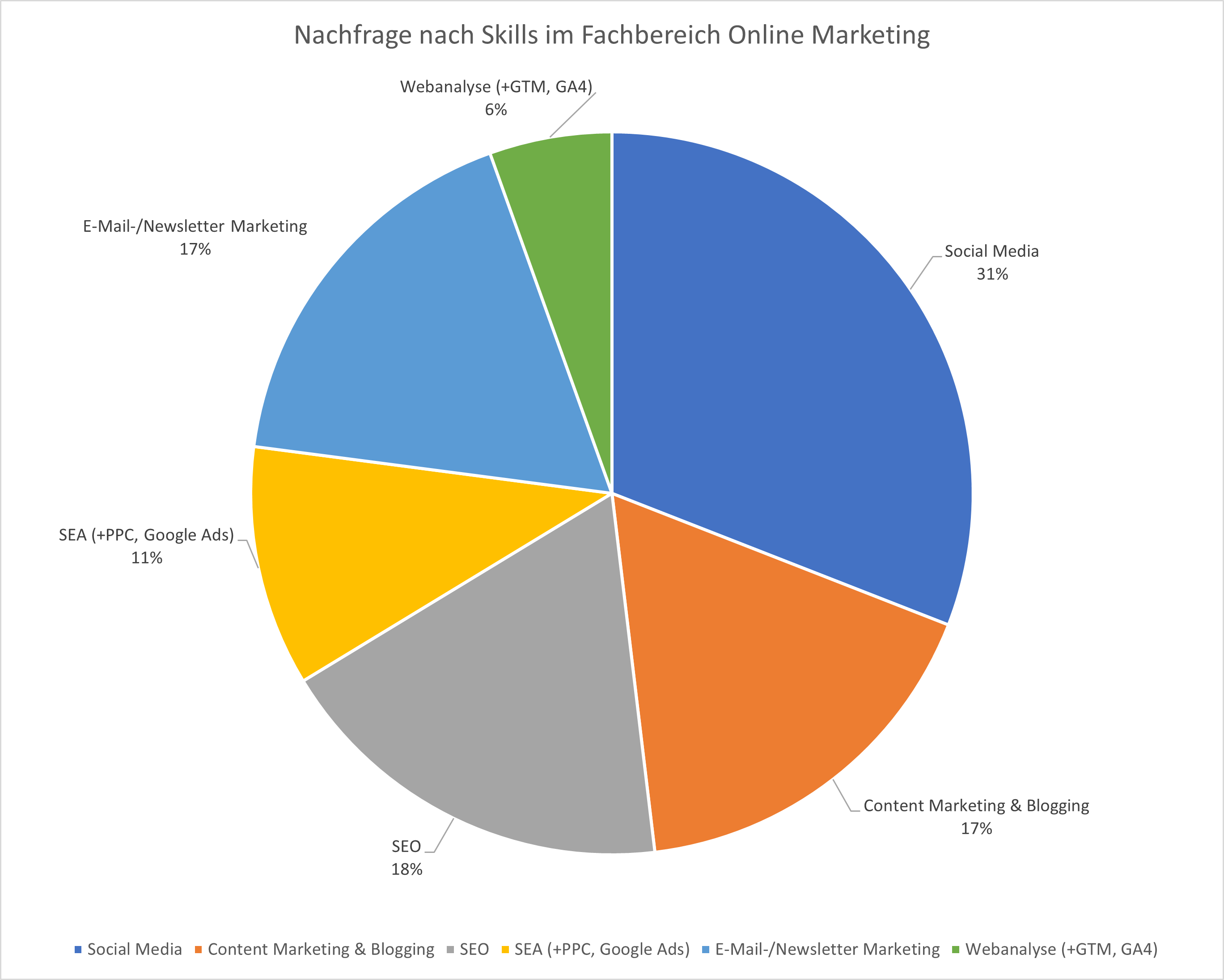 Arbeitsmarktanalyse: Prozentuale Online Marketing Skillset-Verteilung Mai/Juni 2025, Webmasters Europe e.V.