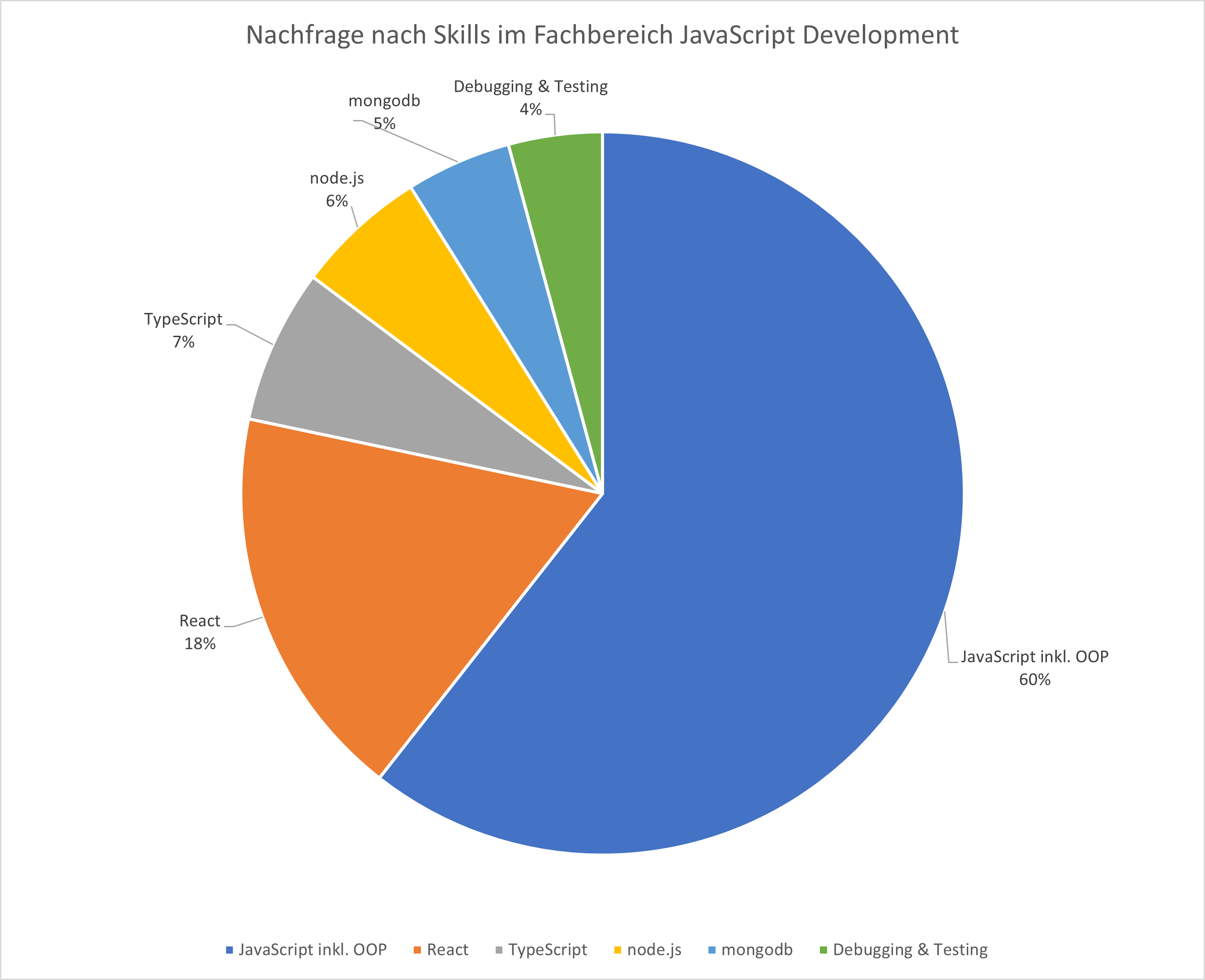 Arbeitsmarktanalyse: Prozentuale JavaScript-Skillset-Verteilung Mai/Juni 2025, Webmasters Europe e.V.