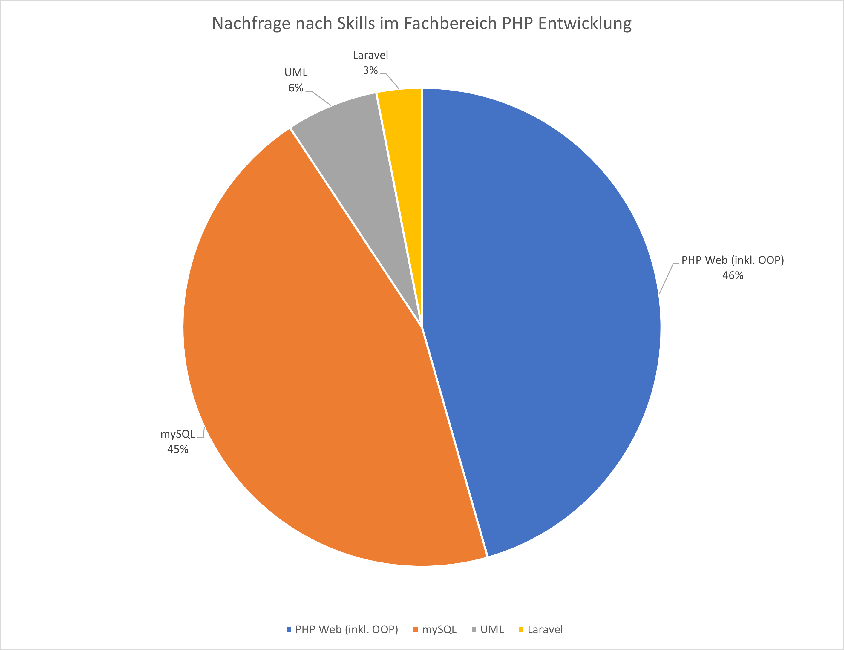 Arbeitsmarktanalyse: Prozentuale PHP-Skillset-Verteilung Mai/Juni 2025, Webmasters Europe e.V.