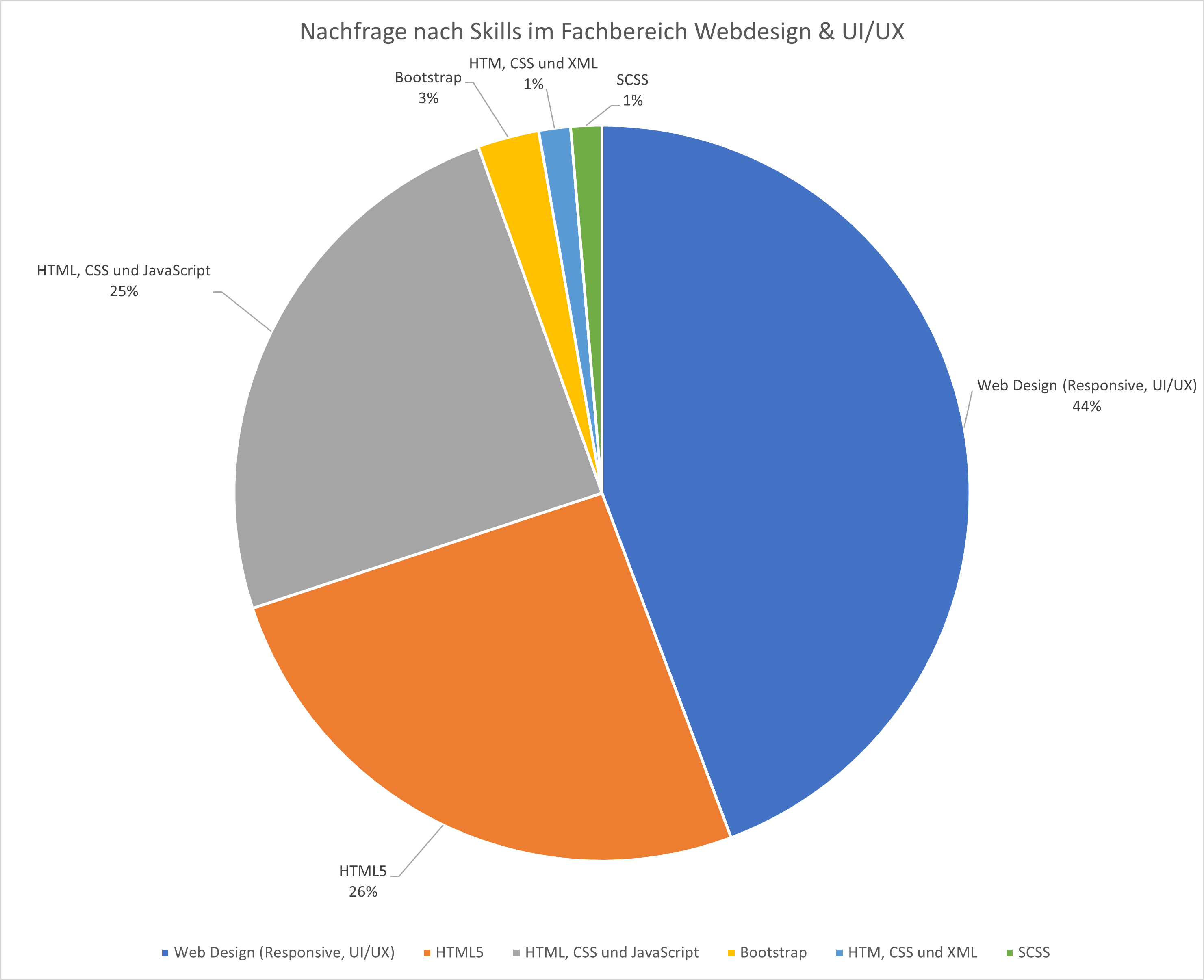 Arbeitsmarktanalyse: Prozentuale Webdesign/UI-UX-Skillset-Verteilung Mai/Juni 2025, Webmasters Europe e.V.