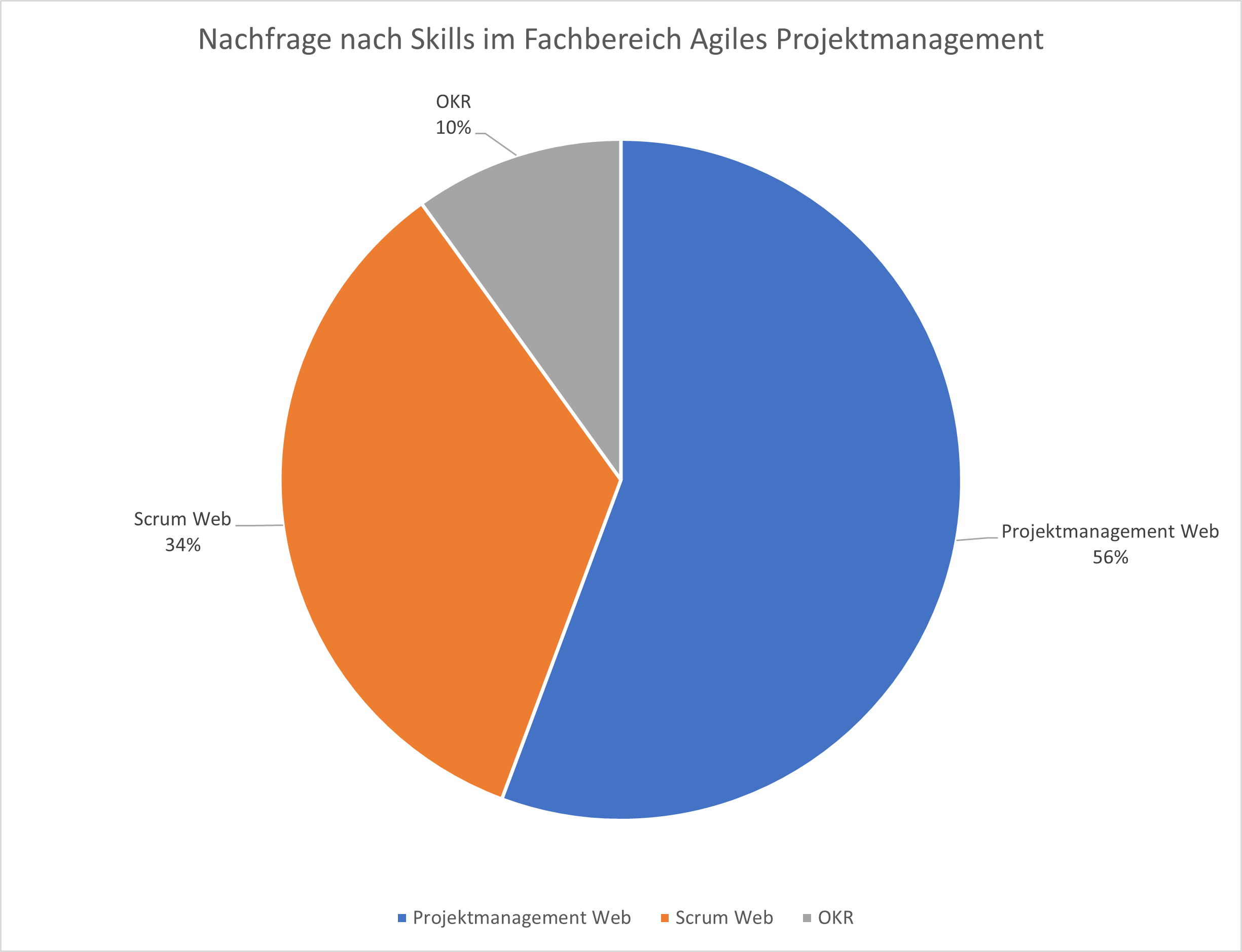 Arbeitsmarktanalyse: Prozentuale Skillset-Verteilung im Bereich agiles Projektmanagement und OKR Mai/Juni 2025, Webmasters Europe e.V.