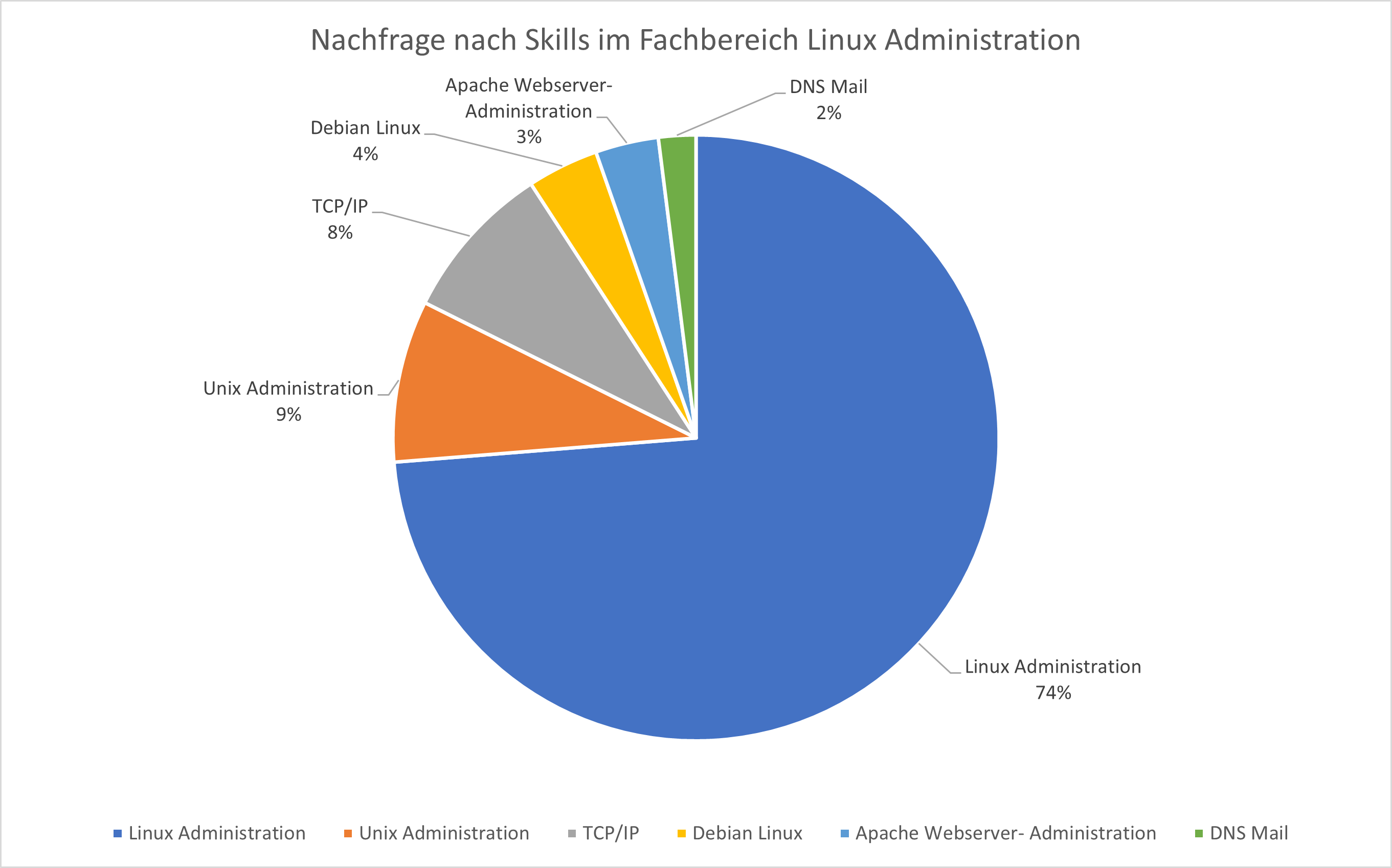 Arbeitsmarktanalyse: Prozentuale Skillset-Verteilung im Bereich Linux Administration Mai/Juni 2025, Webmasters Europe e.V.